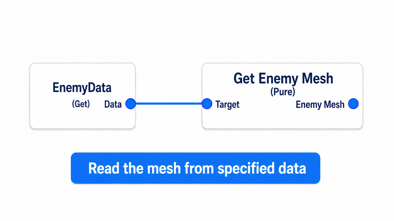 Designating EnemyData and reading the EnemyMesh field inside it