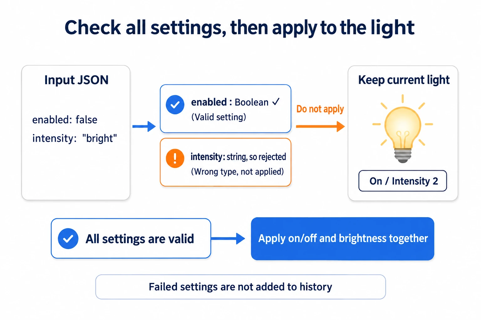 With checks in place, broken input gets rejected safely