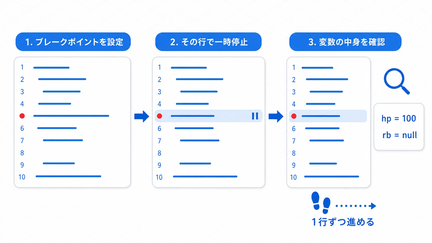ブレークポイントとステップ実行の流れの図。コード行に設定したブレークポイントで実行が一時停止し、その瞬間の変数の中身を確認しながら1行ずつ進められる