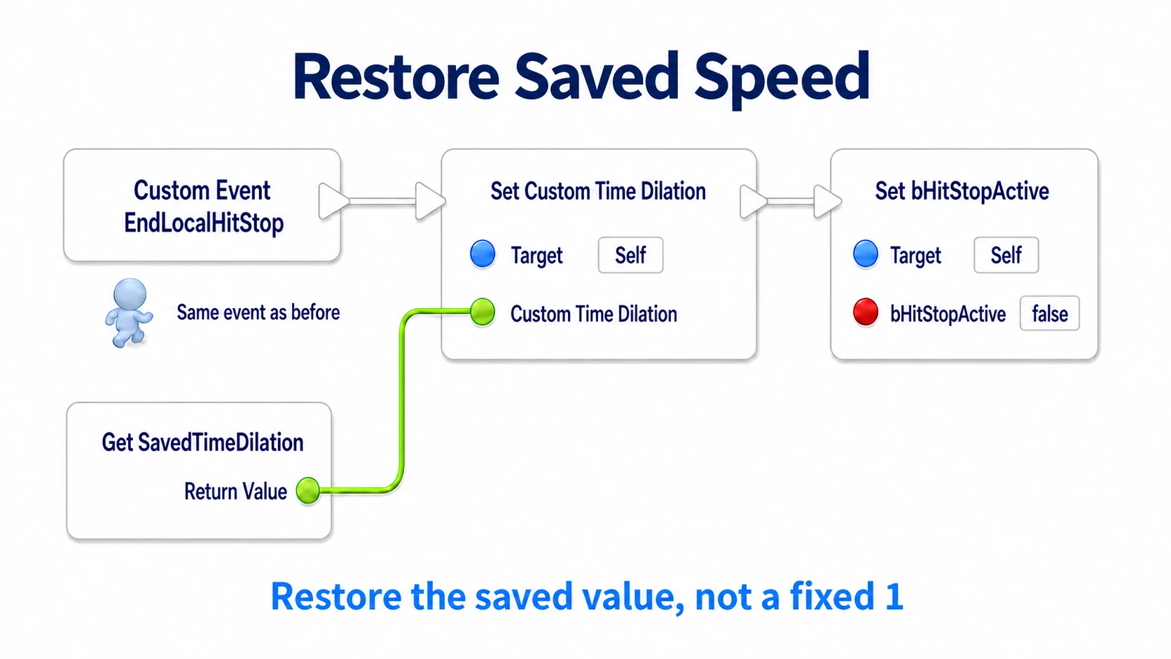Restoring the saved multiplier from EndLocalHitStop and clearing the hitstop flag