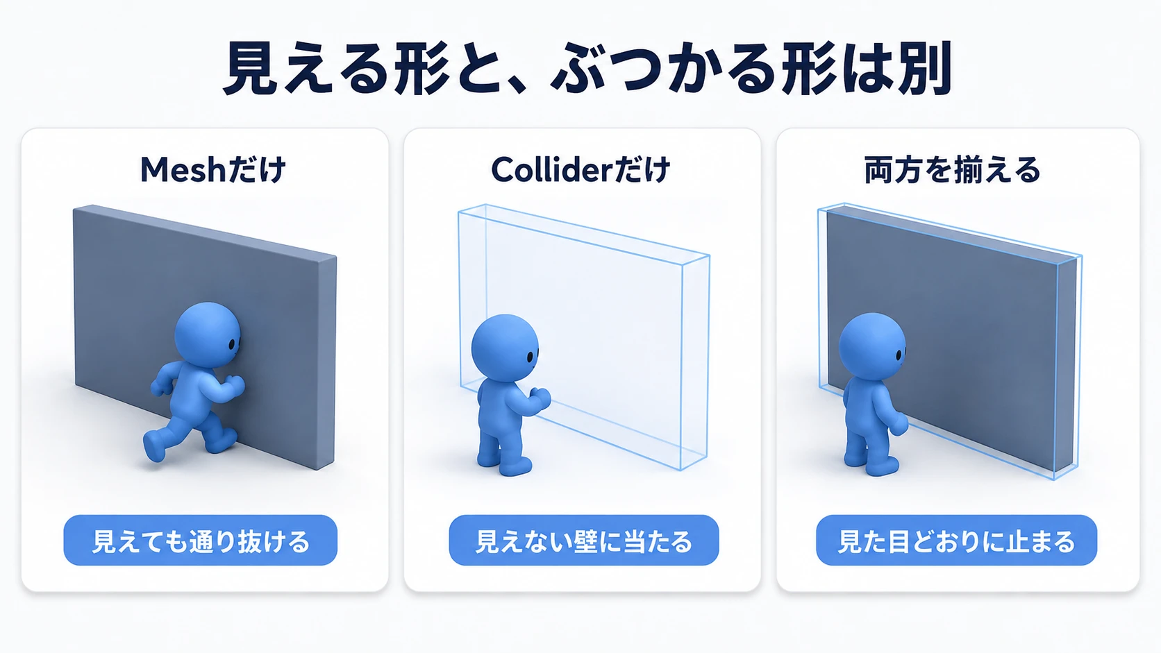 Meshだけ、Colliderだけ、両方がある場合の違い