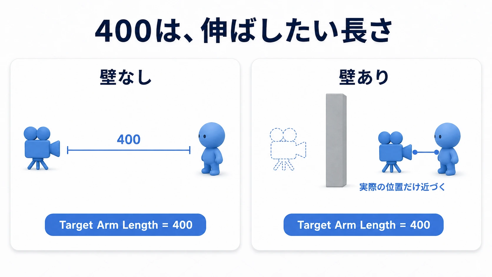 壁があるとカメラの実際の位置が手前へ寄るが、Target Arm Lengthの設定は400のまま