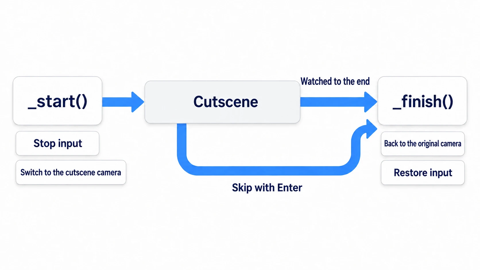 The start function stops input and switches the camera, and whether you watch to the end or skip with Enter, the same end function puts them back