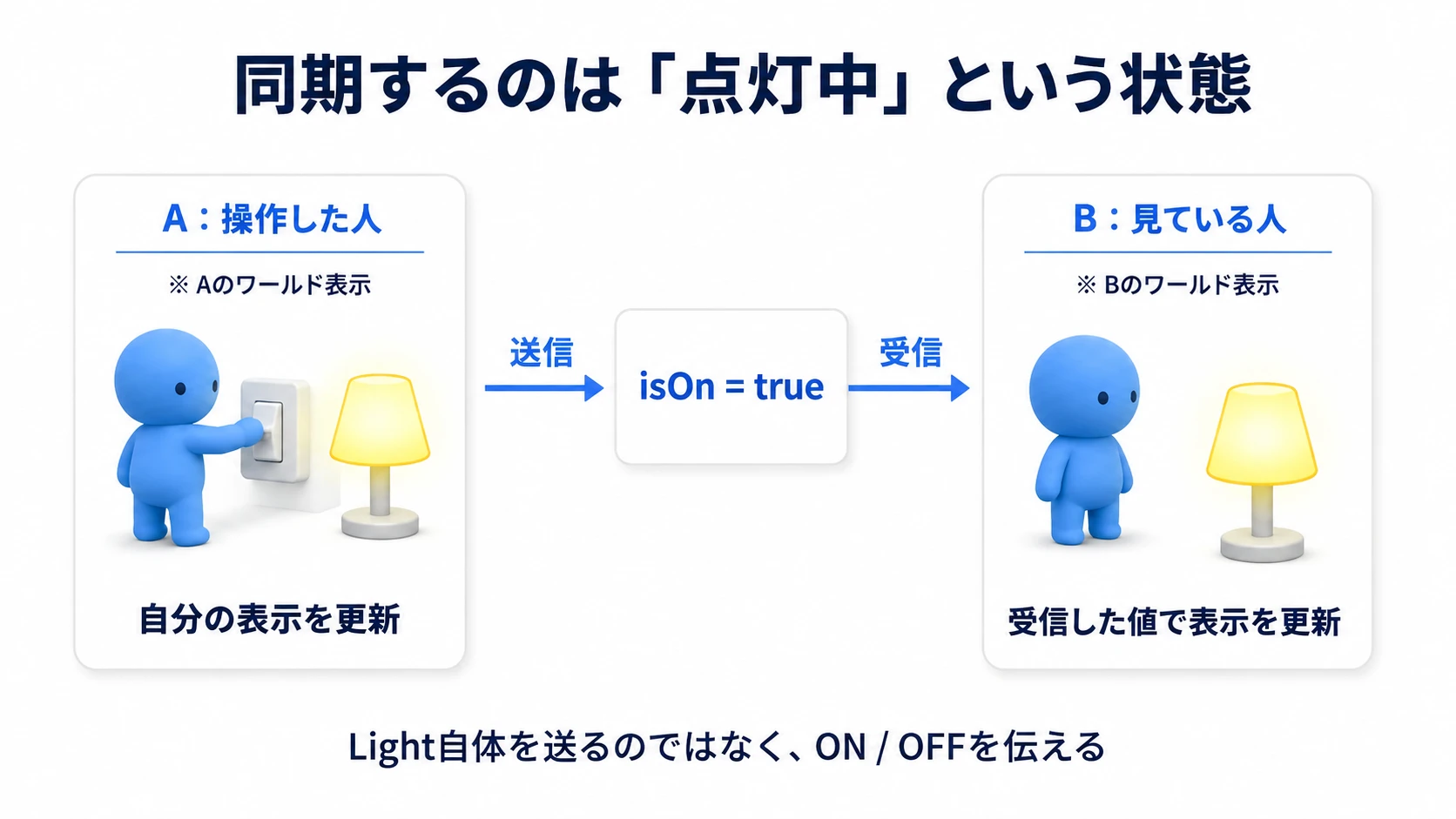 操作した人が点灯状態のboolを送り、受信した人が自分のライトへ反映する
