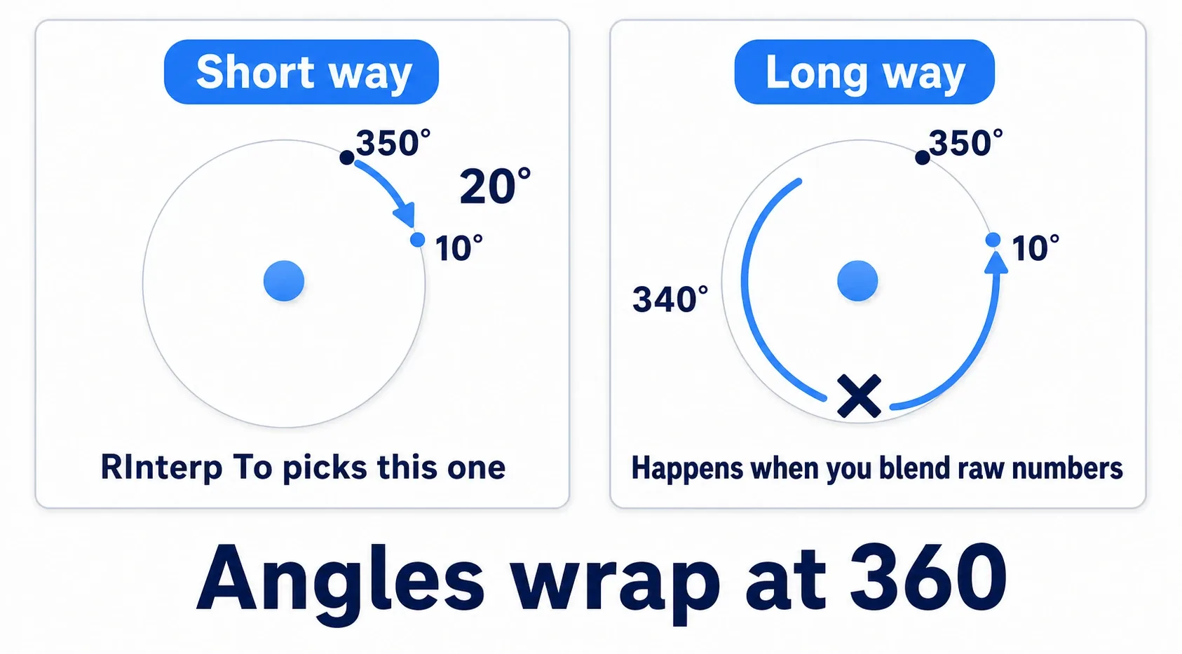 A comparison of the correct 20-degree short path and the 340-degree long path taken when you blend the raw numbers