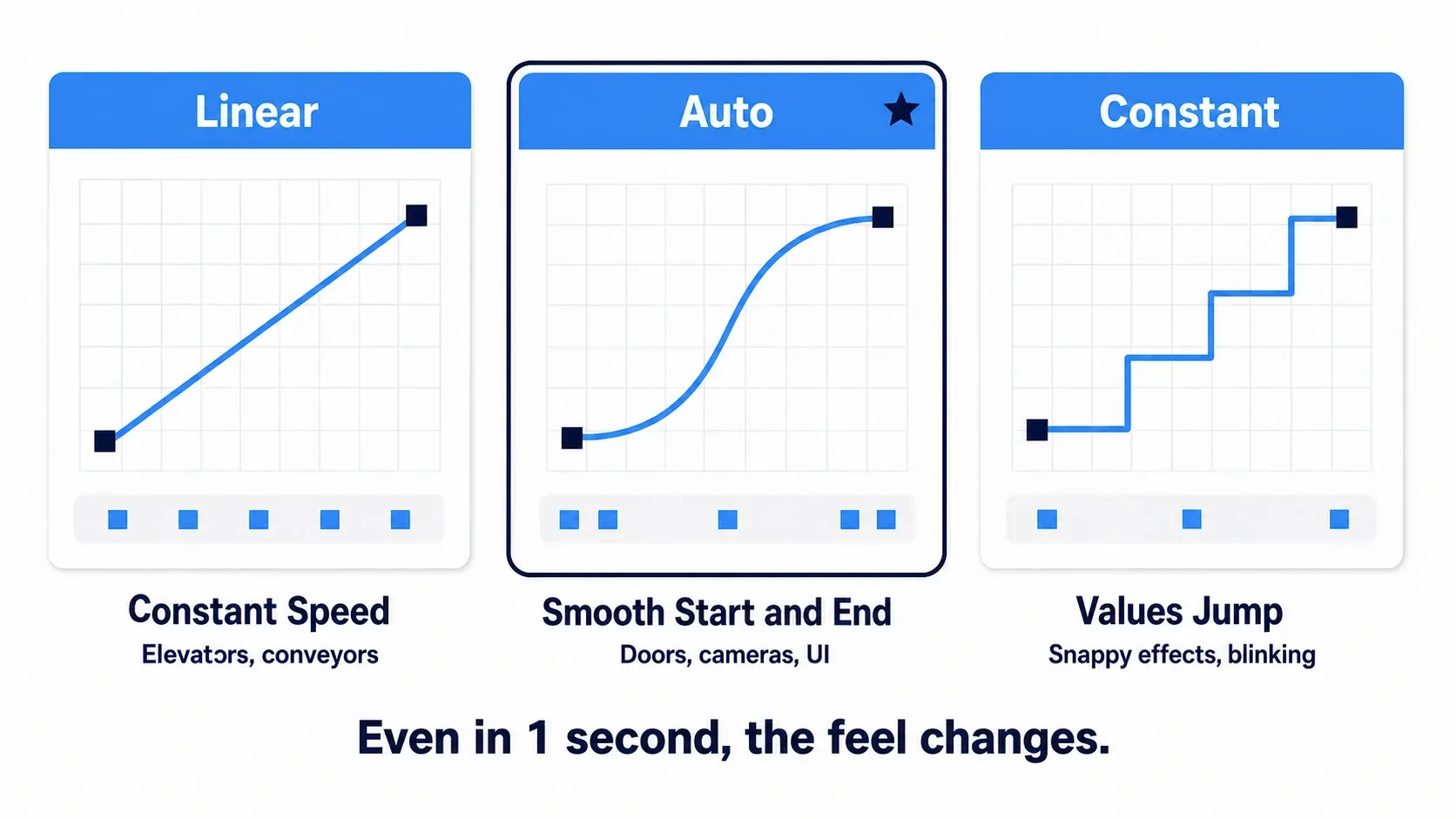 Three curve shapes, Linear, Auto, and Constant, compared alongside how each one looks in motion
