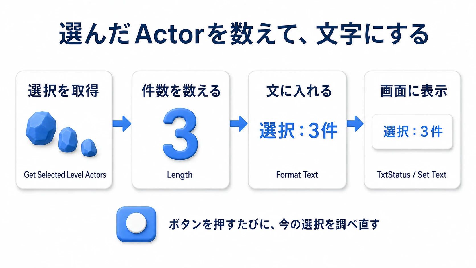 選択したActorの一覧からLengthで3件と数え、Format Textで文にしてTxtStatusへ表示する流れ