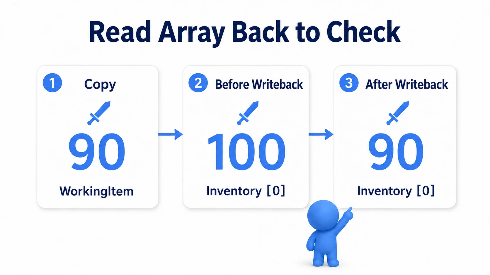 The experiment result: copy 90, array before write-back 100, array after write-back 90