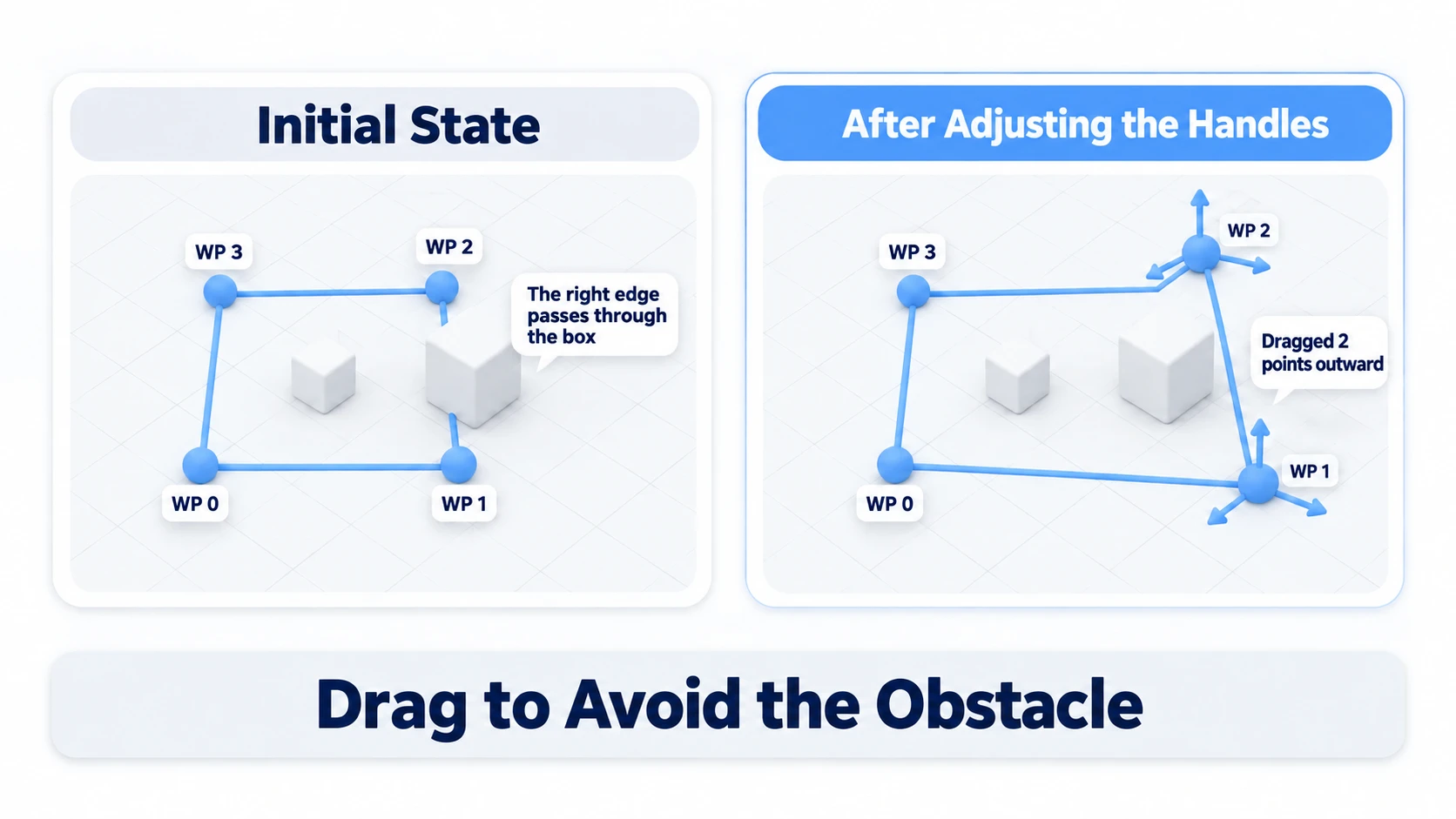 In the initial state the right edge runs through the box; dragging WP 1 and WP 2 outward makes the polyline go around the box
