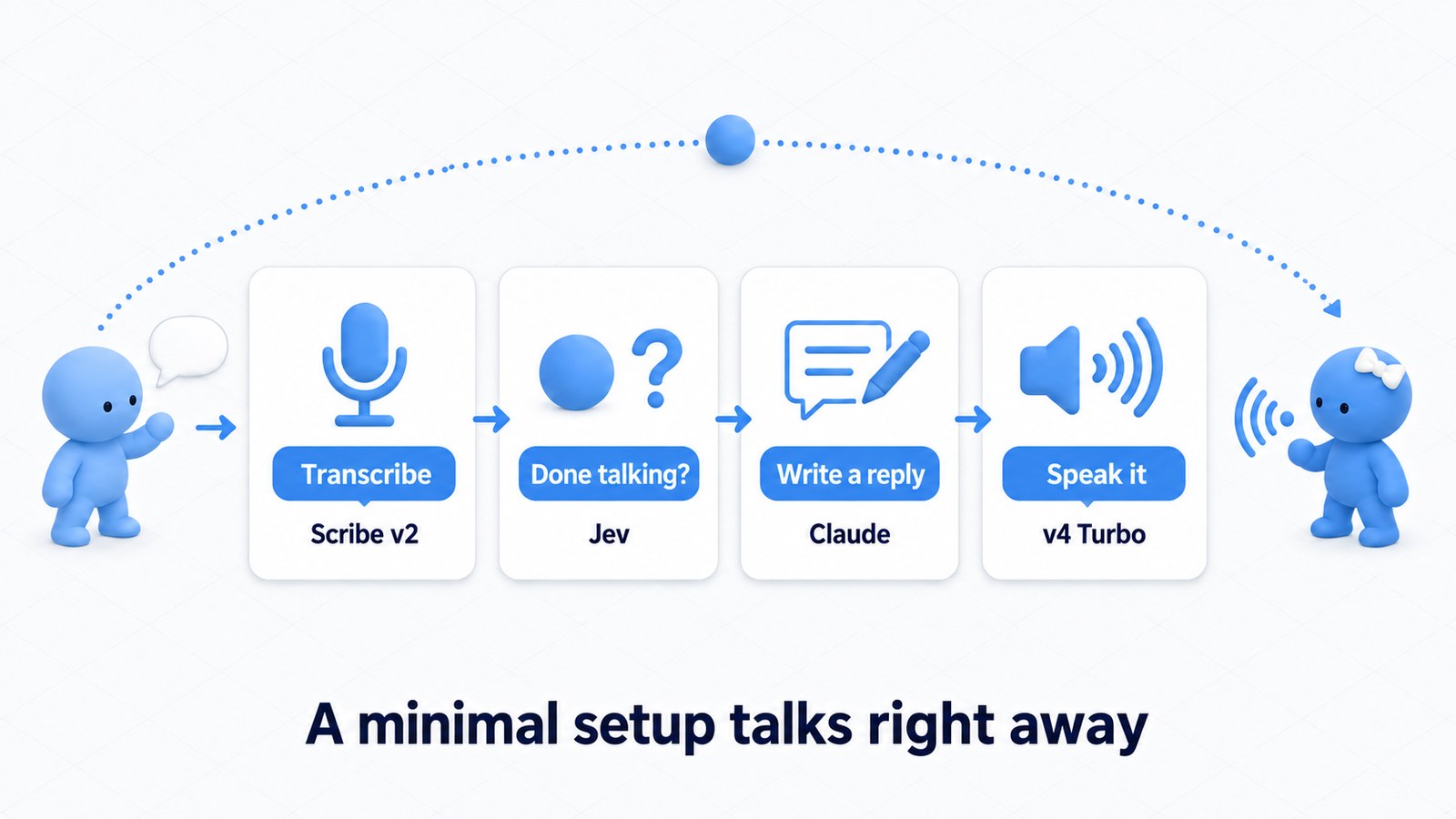 The minimal pipeline: transcribe → judge whether they're done → write a reply → speak