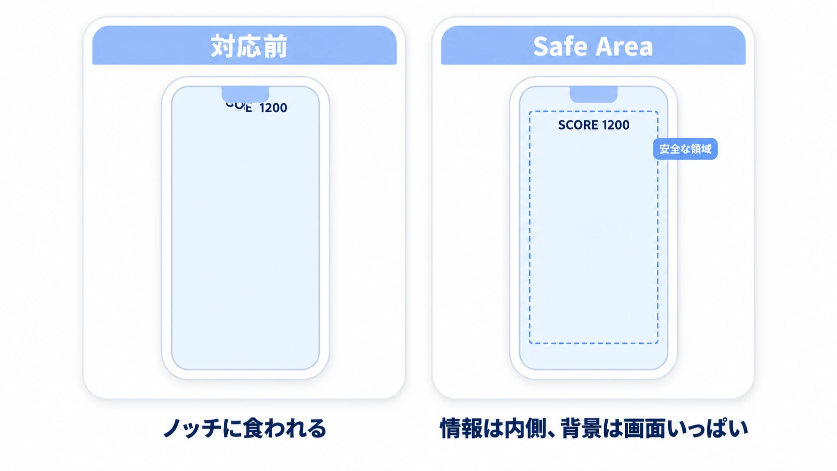 Safe Area対応の比較図。対応前はスコア表示が画面最上部でノッチにぶつかっているが、Safe Area内へアンカーしたUIはノッチや角丸を避けた安全な領域に収まる