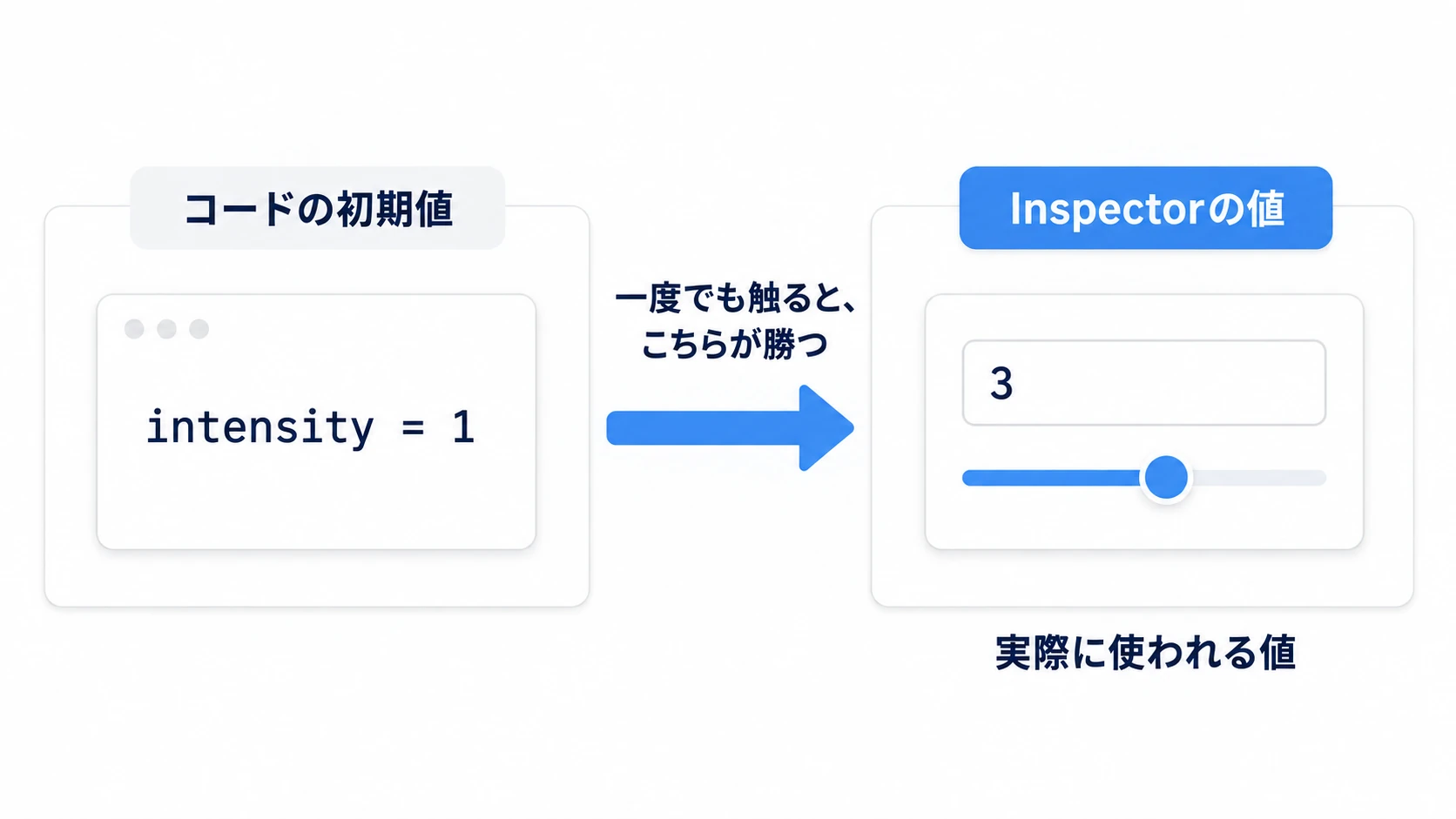 コードの初期値とInspectorの値。一度でも触るとInspectorが勝つ