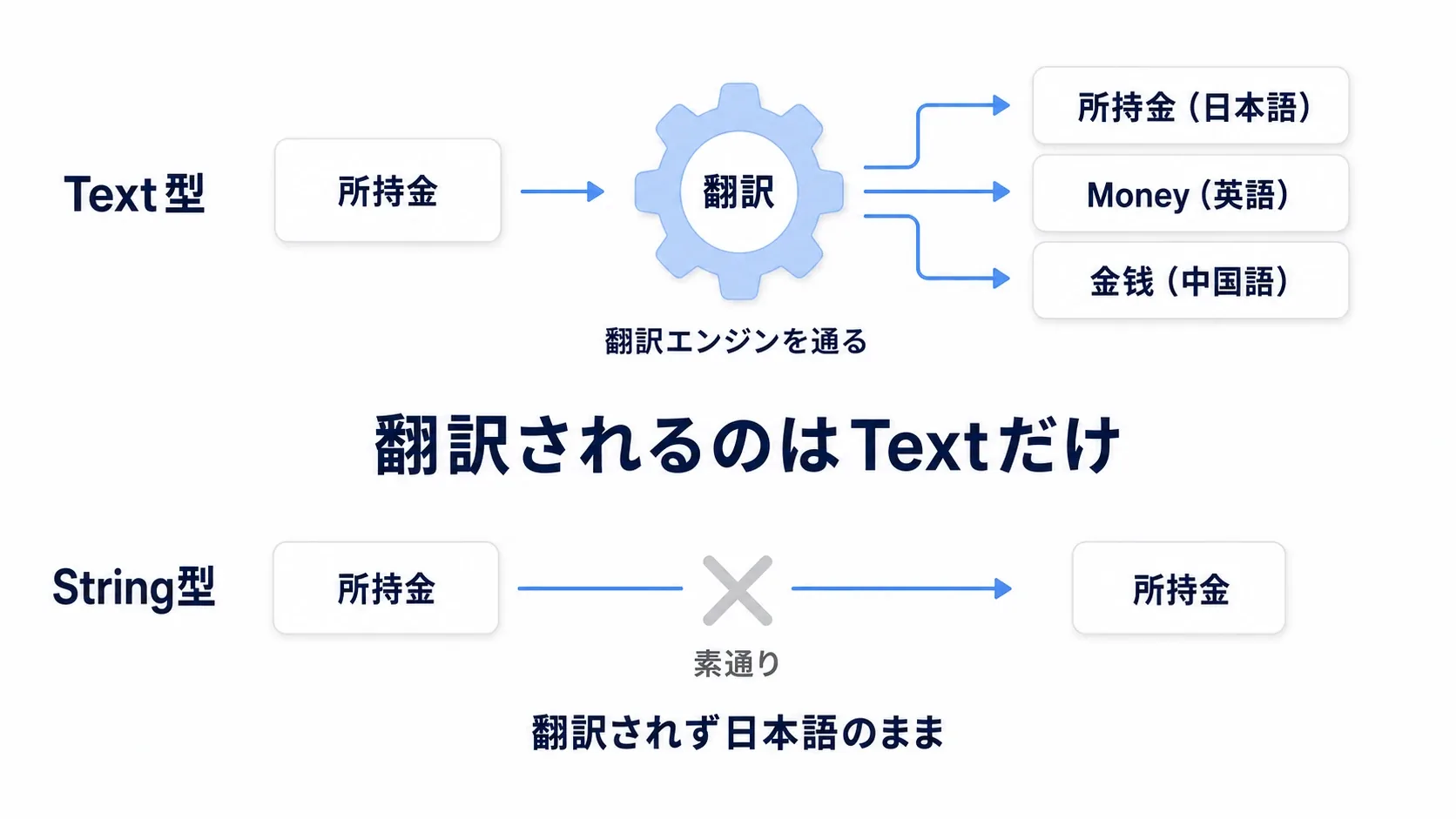 Text型は翻訳エンジンを通って各言語になるが、String型は素通りして日本語のまま表示されるという流れを2本の経路で描いた図