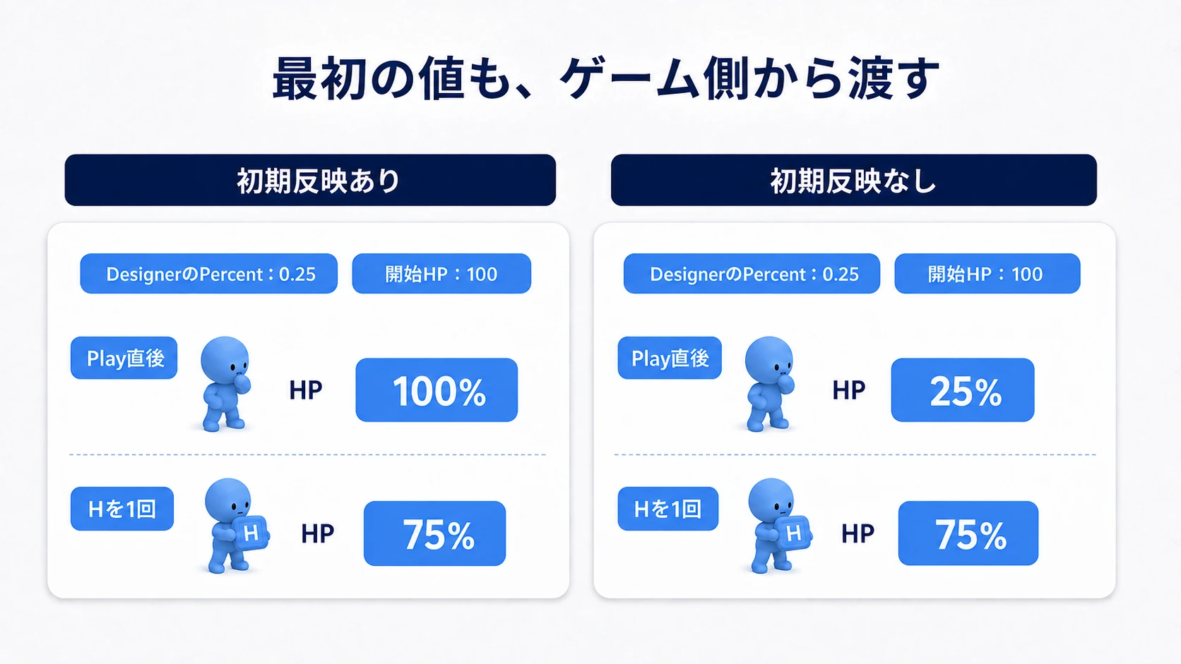 初期反映があればPlay直後から100%、なければDesignerの25%のまま。Hを押した後はどちらも75%になる比較
