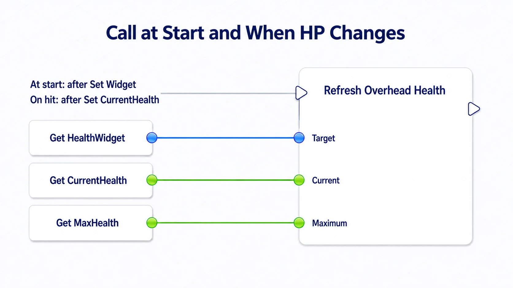 Passing current and max HP into Refresh Overhead Health with HealthWidget as the update target