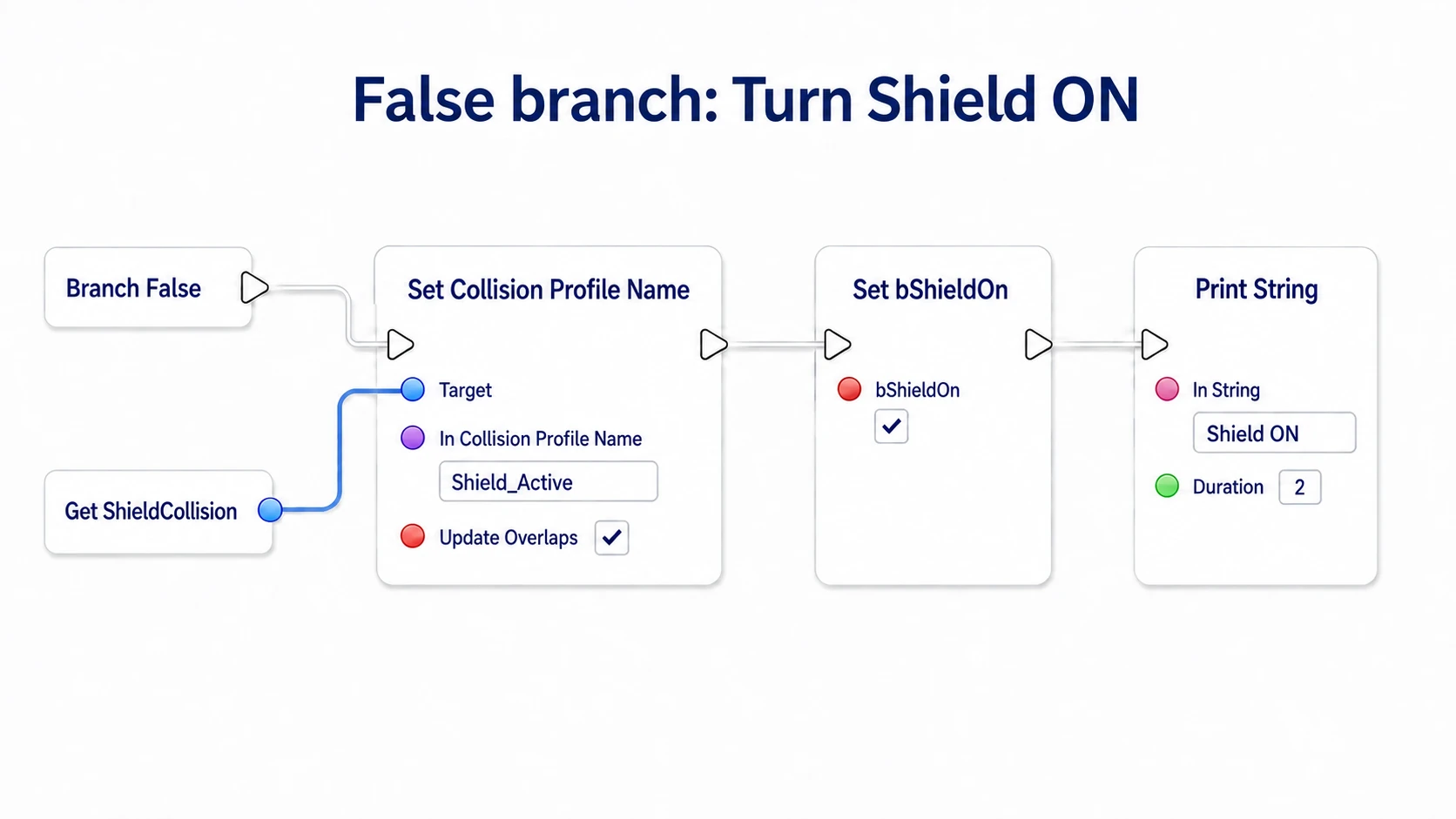 On the False side, restoring ShieldCollision to Shield_Active and setting bShieldOn to true