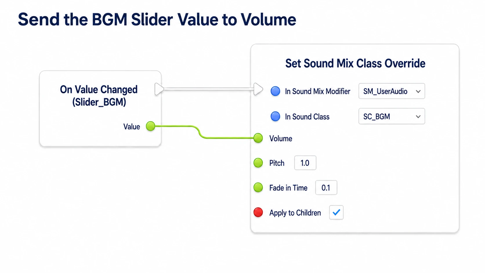 Passing the music slider's Value to Volume and updating SC_BGM's multiplier inside SM_UserAudio
