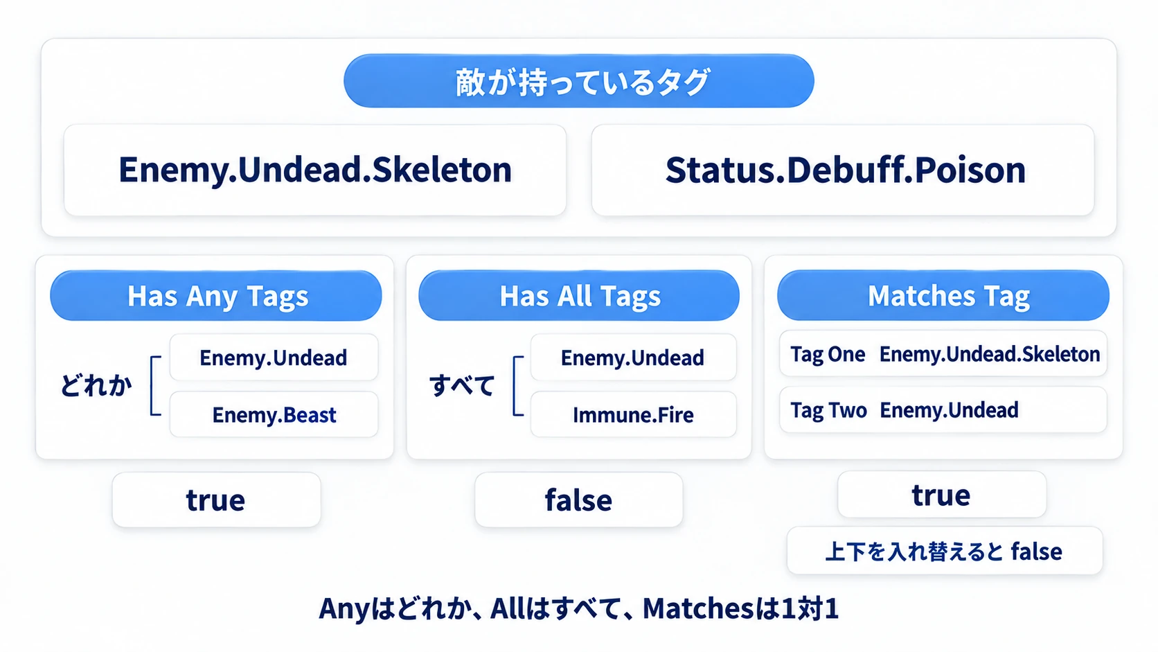 同じ敵のタグに対して、Has Any Tags・Has All Tags・Matches Tagがそれぞれ何を返すか
