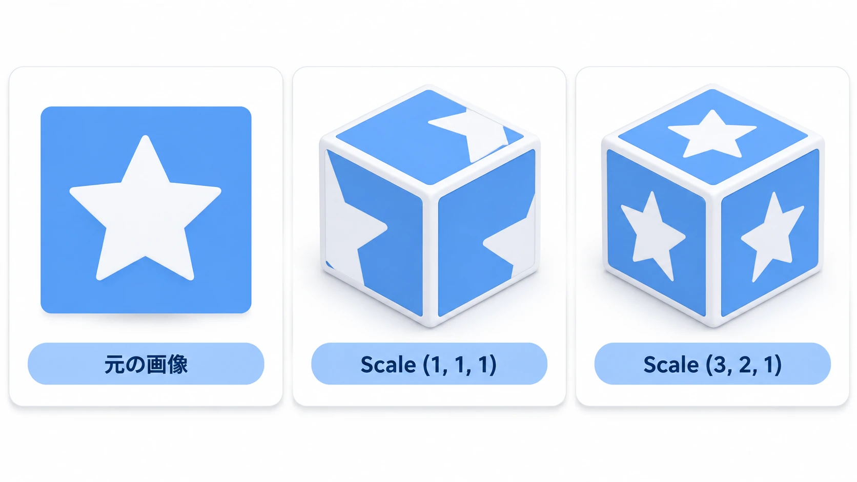 BoxMesh の各面には画像の6分の1しか映らず、UV1 の Scale を (3, 2, 1) にすると画像全体が映る