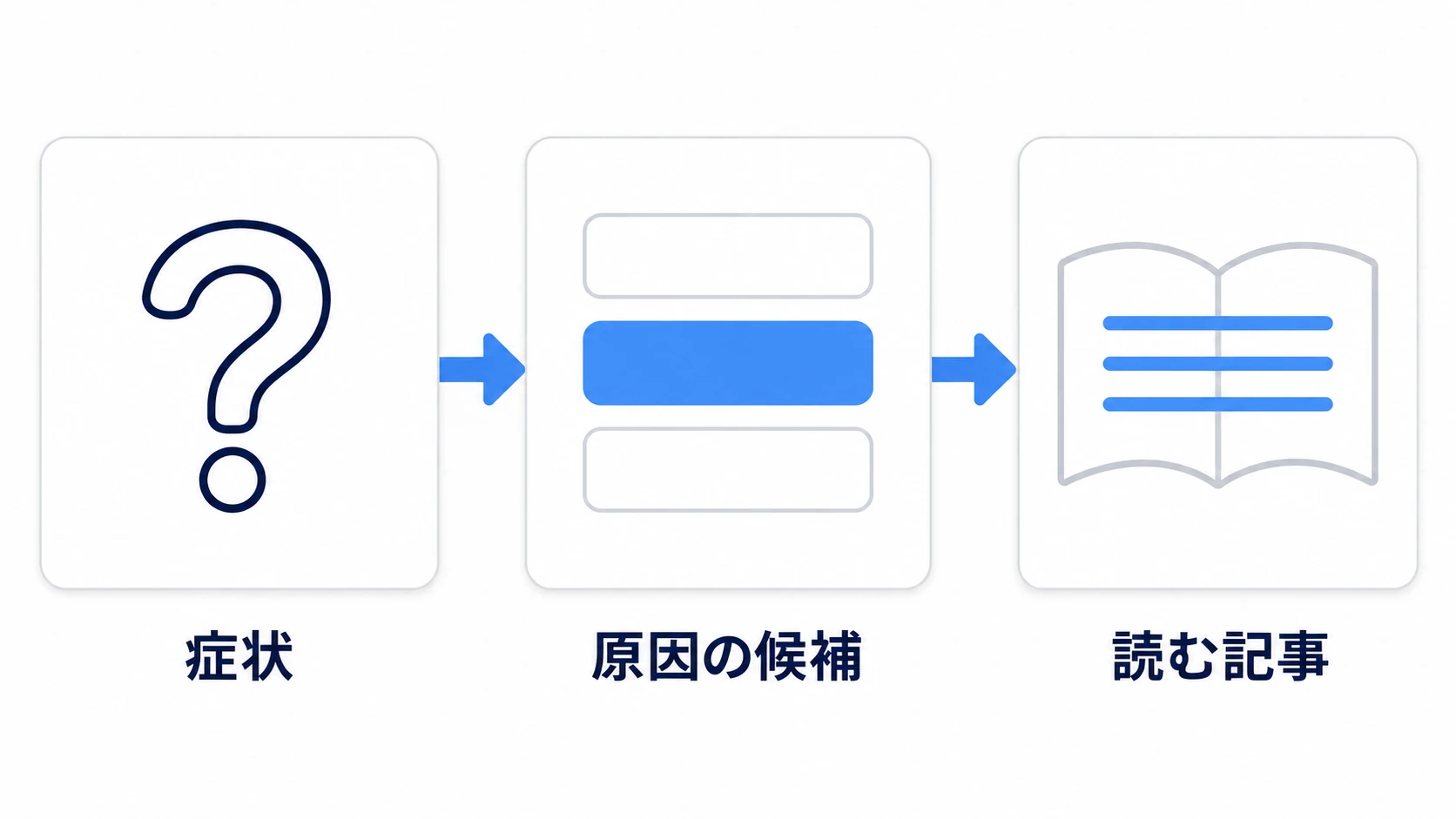 症状から原因の候補、そして読む記事へ