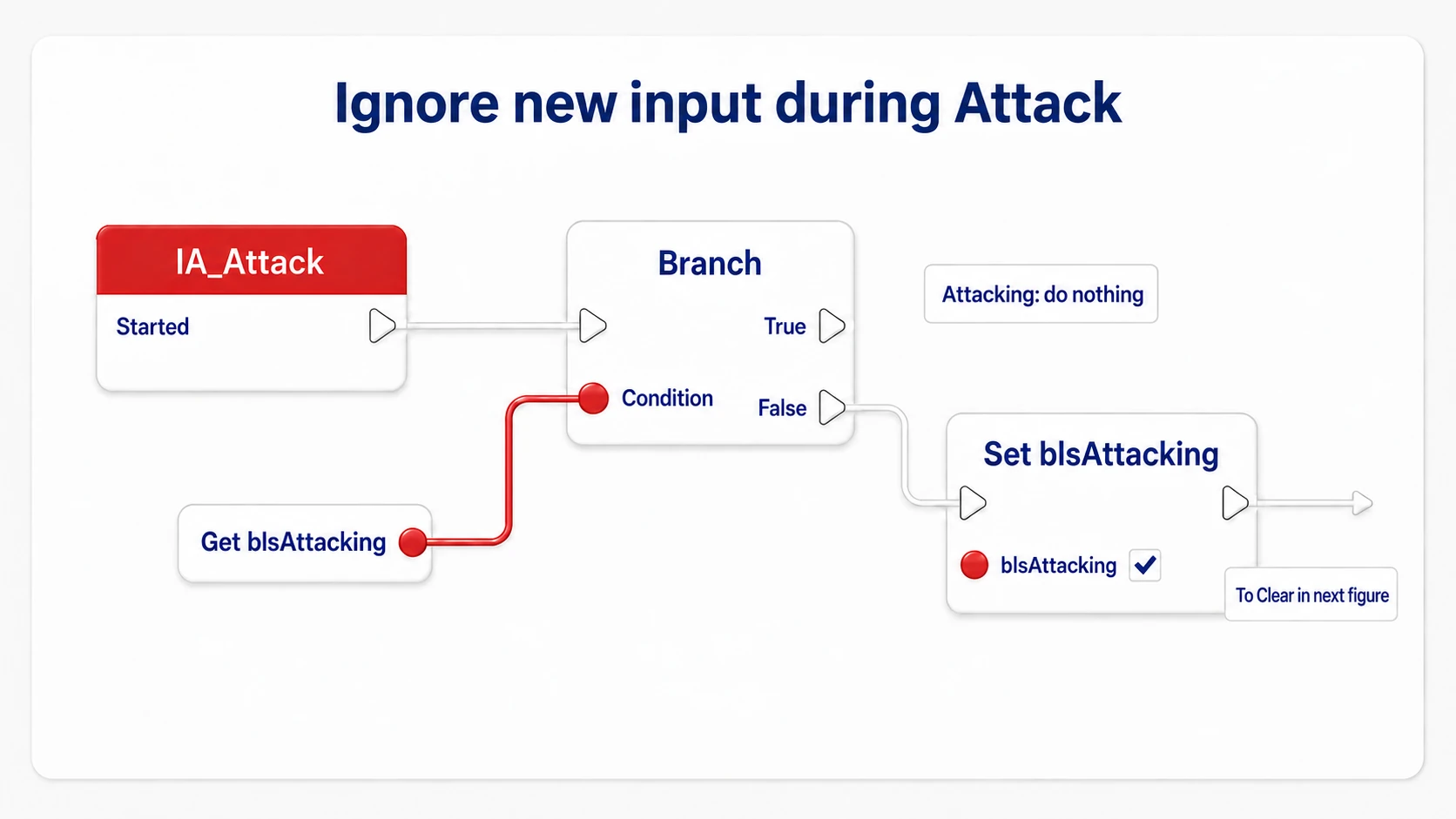 From IA_Attack's Started, setting bIsAttacking to true only when not already attacking