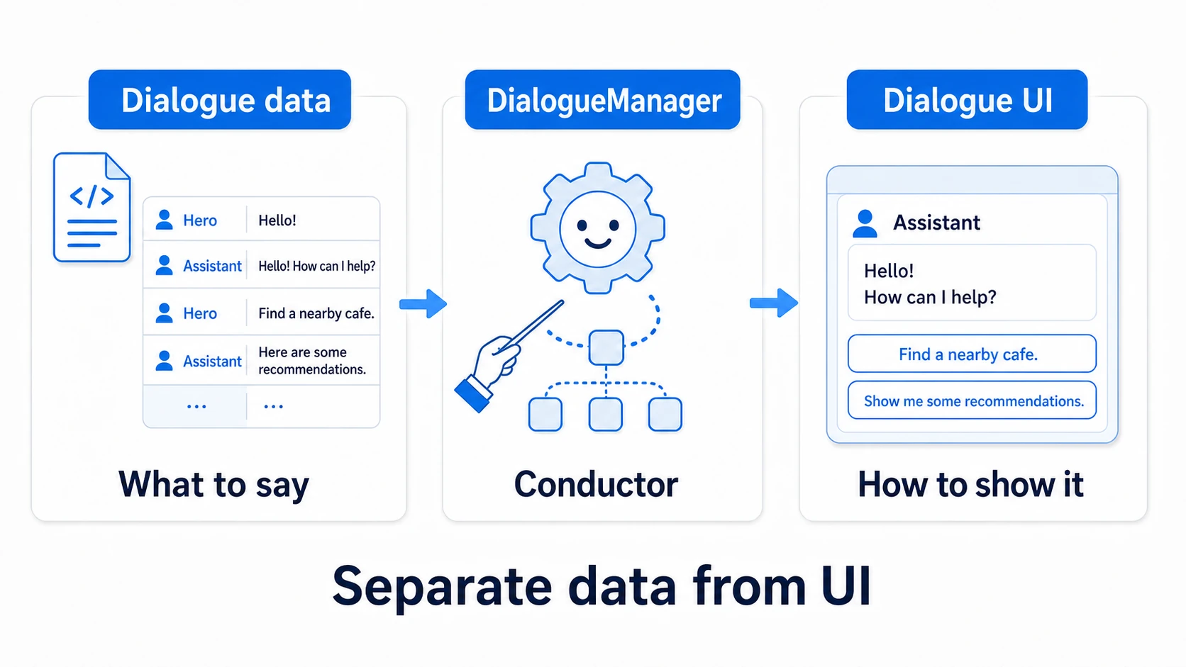 Dialogue system architecture: on the left is dialogue data (ScriptableObject: a list of speaker names and lines), on the right is the dialogue UI (window, speaker-name text, body text, choice buttons). The DialogueManager in the middle reads data and feeds it into the UI — a three-layer structure