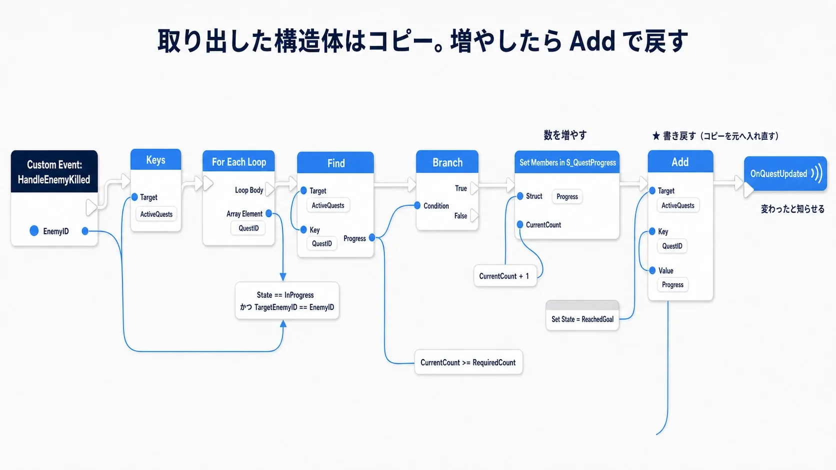 HandleEnemyKilledのノードグラフ。ActiveQuestsのKeysをForEachで回し、Findで進行状態を取り出し、進行中かつ対象の敵ならCurrentCountを増やし、目標に届いたらReachedGoalにして書き戻し、OnQuestUpdatedを鳴らす