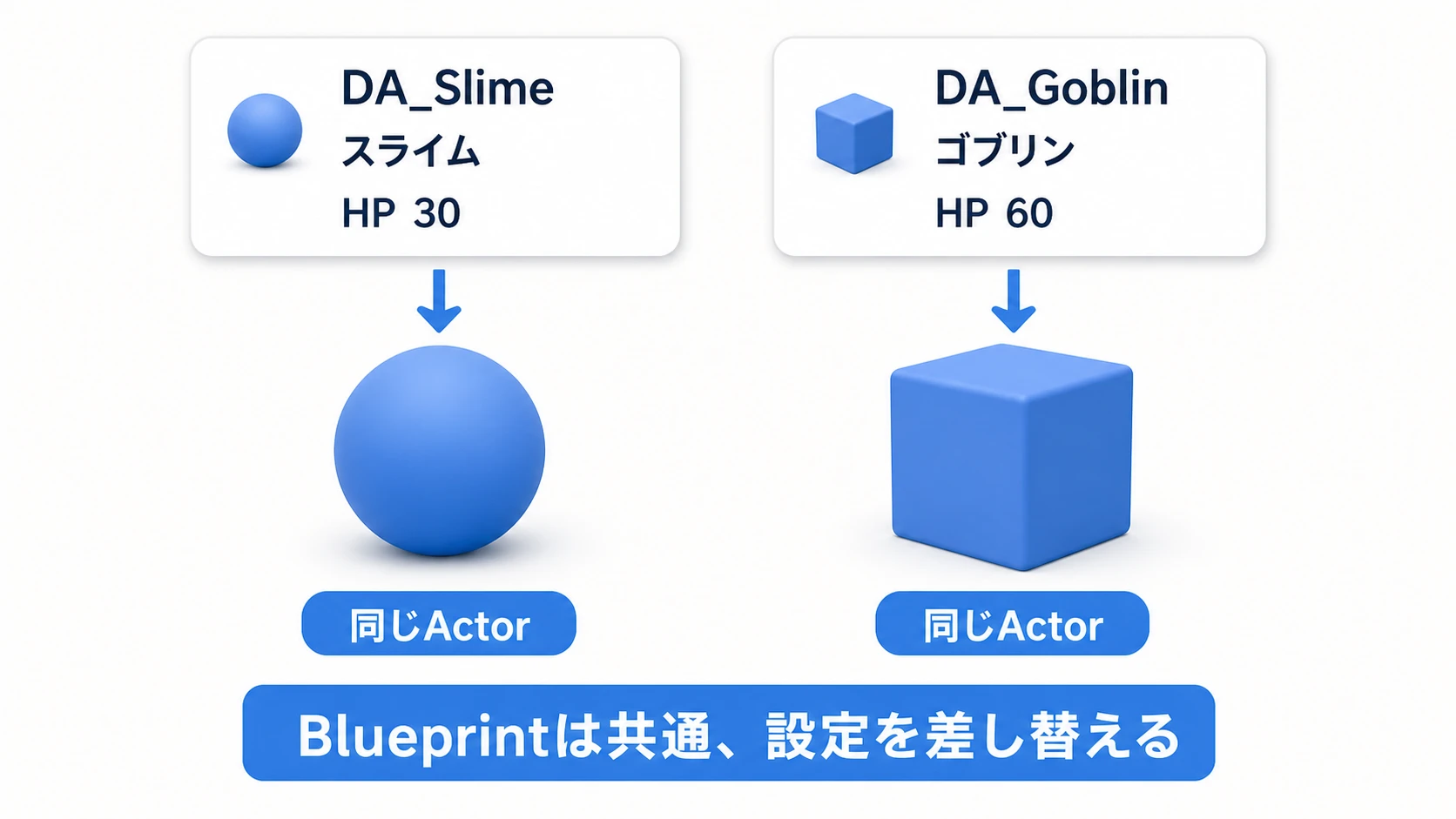 同じBlueprintが、スライム用とゴブリン用のData Assetを読んで見た目とHPを変える