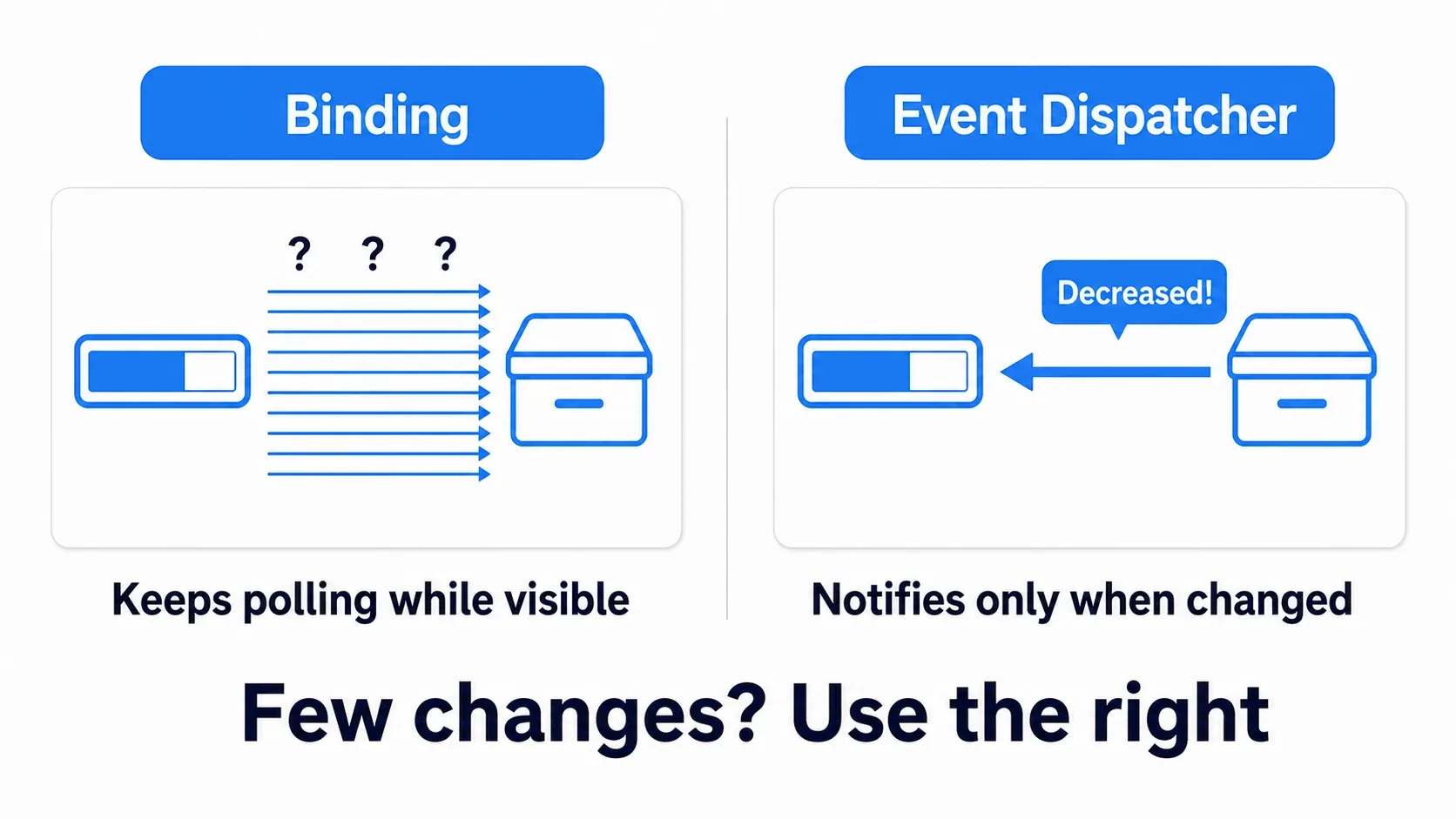 Comparison diagram: Binding asking for the value constantly while visible, versus an Event Dispatcher announcing only when the value changes