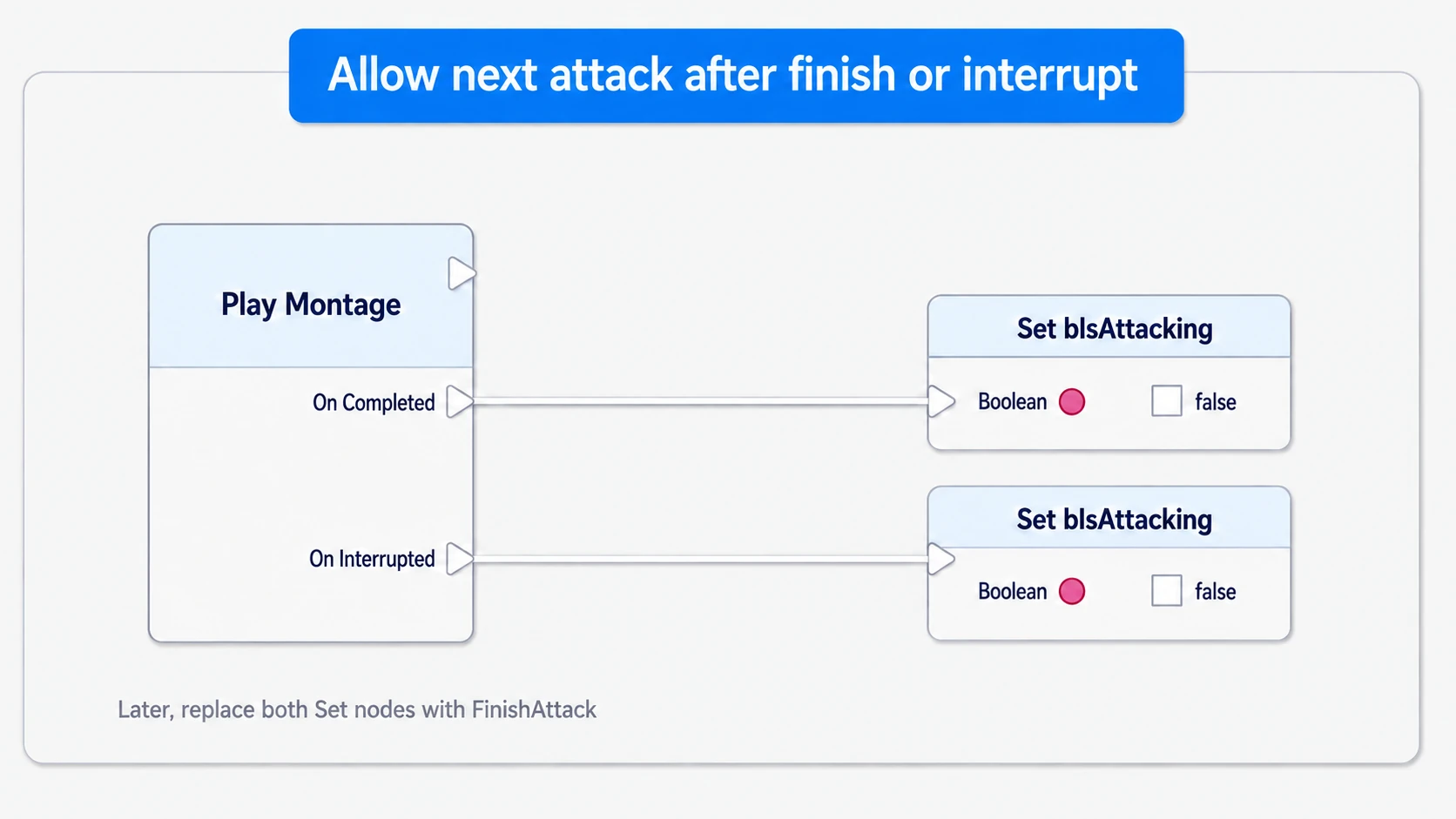 Returning bIsAttacking to false on both Montage completion and interruption