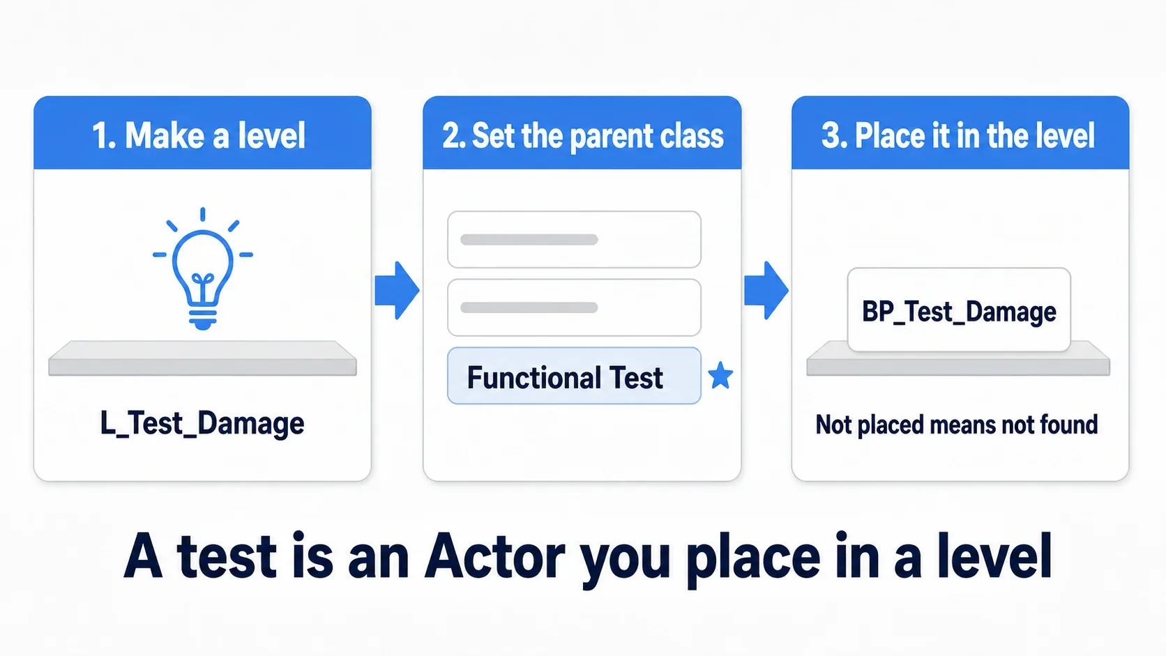 Making a Blueprint parented to Functional Test, placing it in a test level, and writing from Start Test to Finish Test