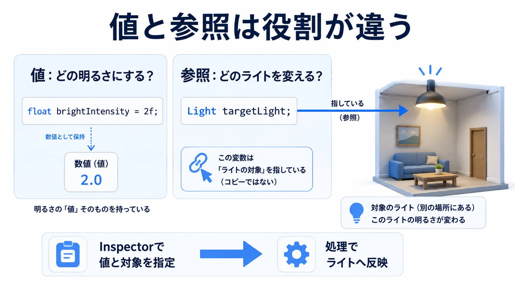 値はノートに書いたメモ、参照はワールドの実物を指差す指