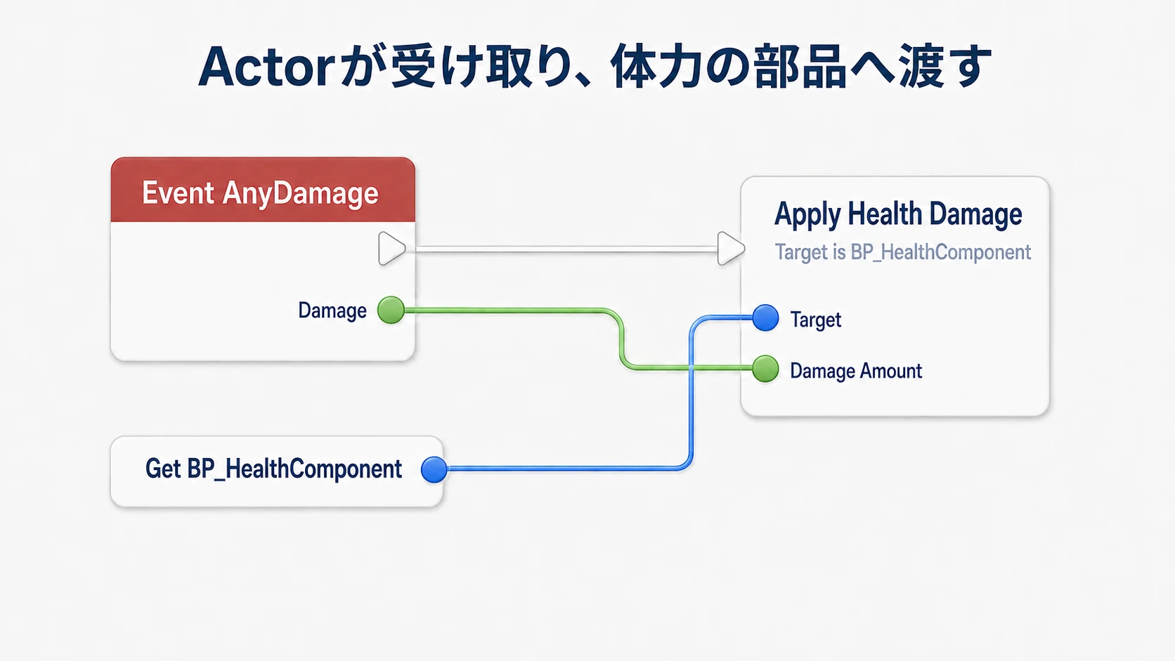 ActorのAnyDamageからHP ComponentのApply Health Damageを呼び、DamageをDamageAmountへ渡す接続