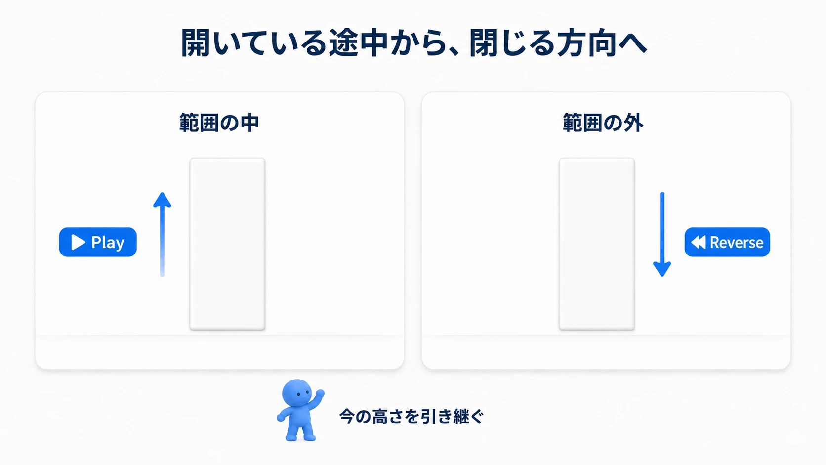 同じ高さにあるドアを、範囲内ではPlayで上へ、範囲外ではReverseで下へ動かす