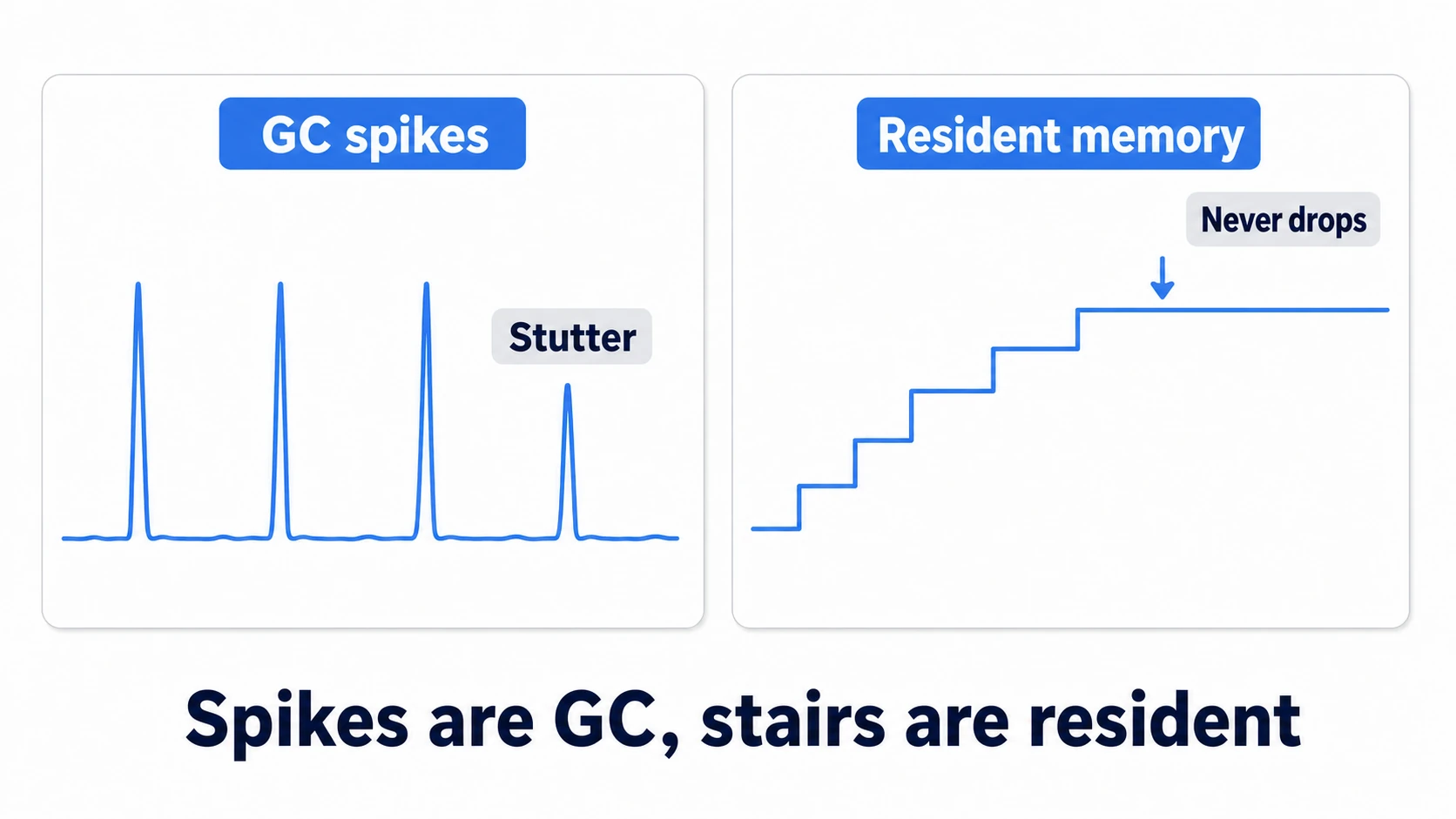 Separate graphs for GC spikes and resident growth: on the left, a frame-time graph with periodic sharp spikes; on the right, memory usage climbing in stair steps and never dropping after leaving the scene