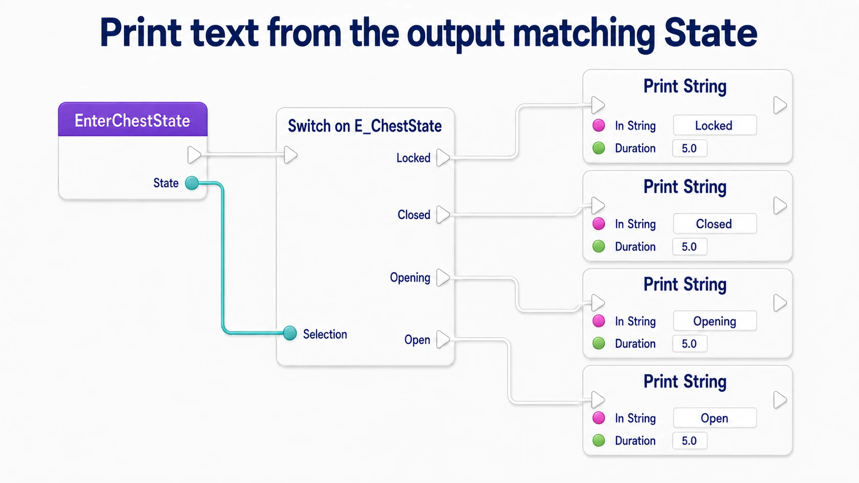Passing EnterChestState's State input to Selection and calling identically named Print Strings from the four outputs