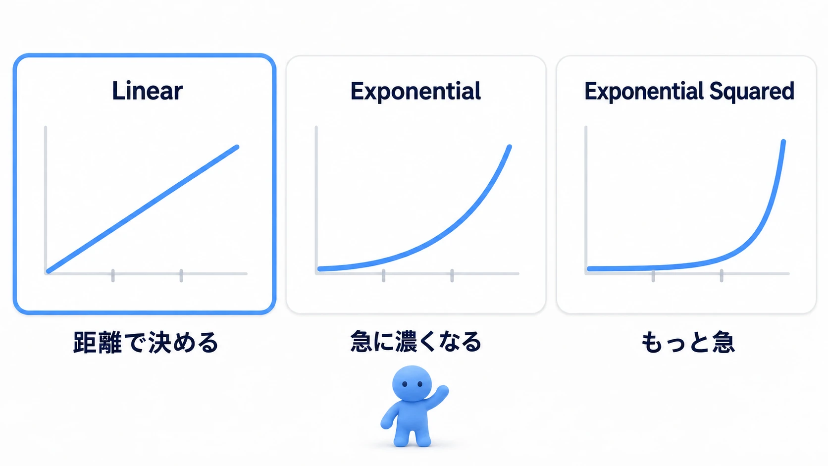 3つのモードで、濃くなり方が違う