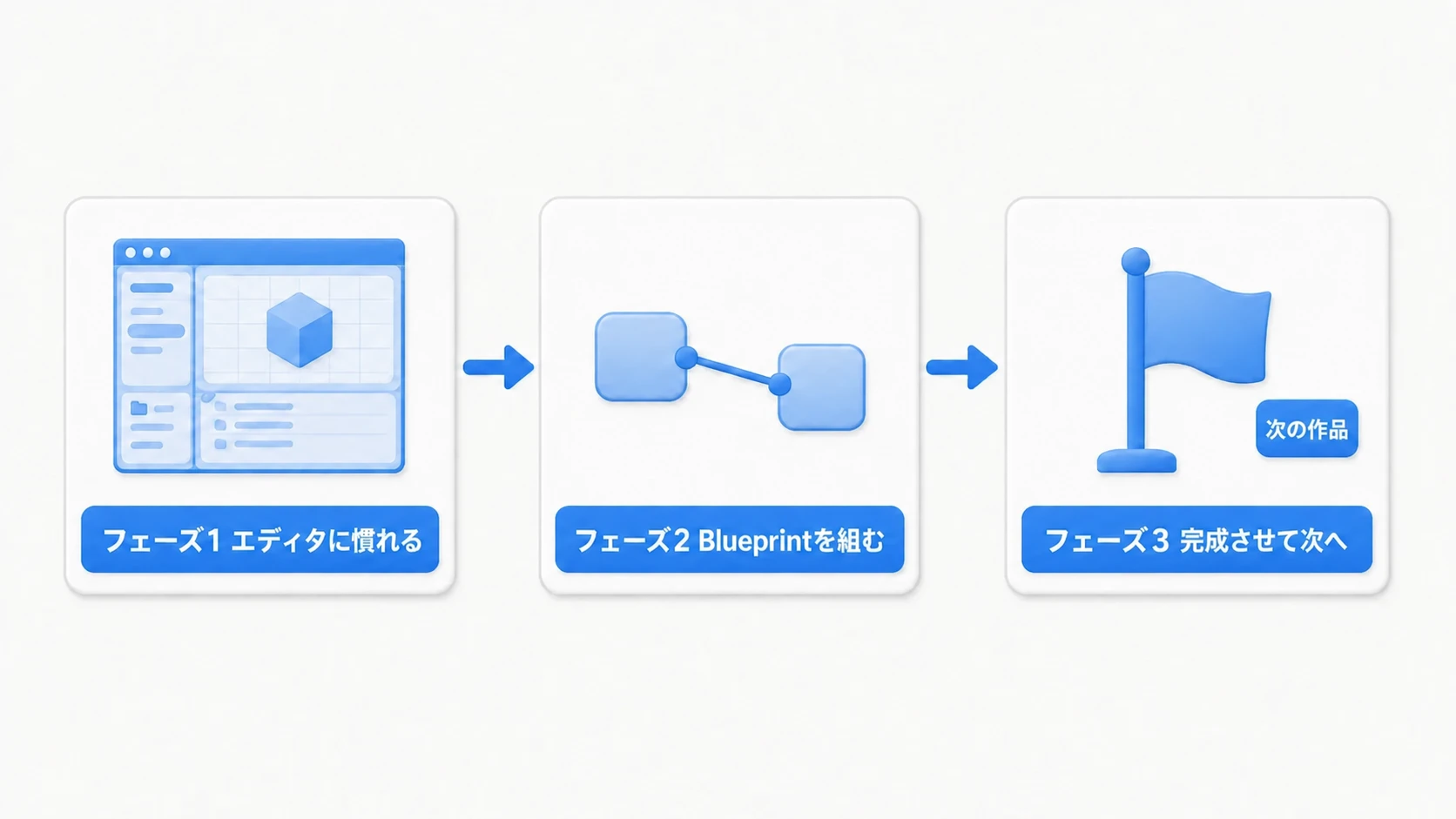 学習ロードマップの3フェーズ。フェーズ1エディタに慣れる、フェーズ2Blueprintを組む、フェーズ3完成させて次へ