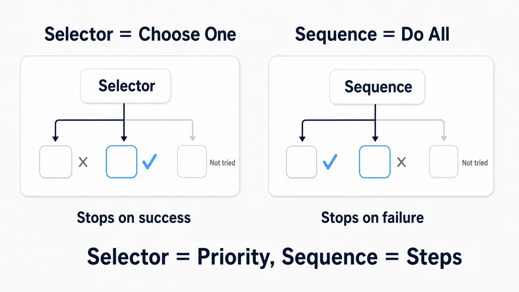 Comparison diagram showing that a Selector stops where something succeeds while a Sequence stops where something fails
