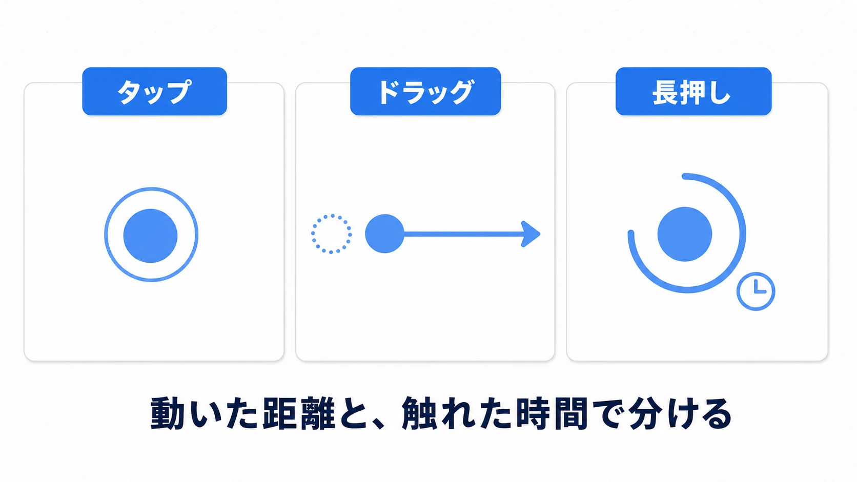 1本指ジェスチャーの判定図。タップは短時間・ほぼ動かない、ドラッグは距離しきい値を超えて動く、長押しは動か  ないまま時間しきい値を超える、という判定の分かれ方を示す