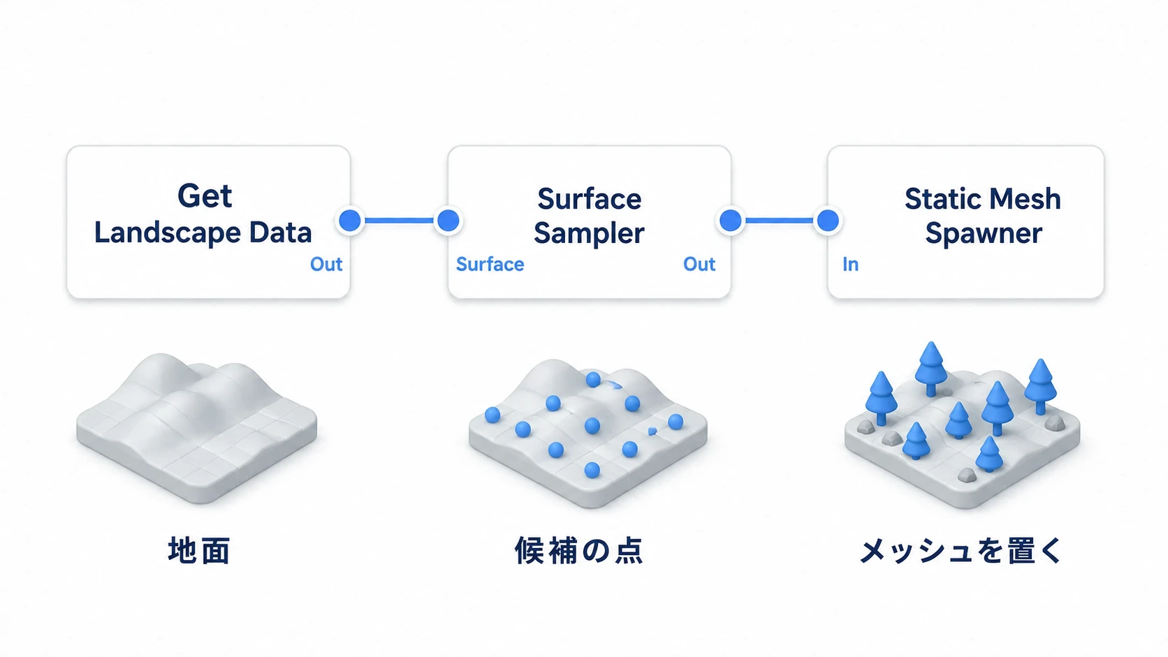 Get Landscape DataのOutからSurface SamplerのSurfaceへ、OutからStatic Mesh SpawnerのInへつなぐ