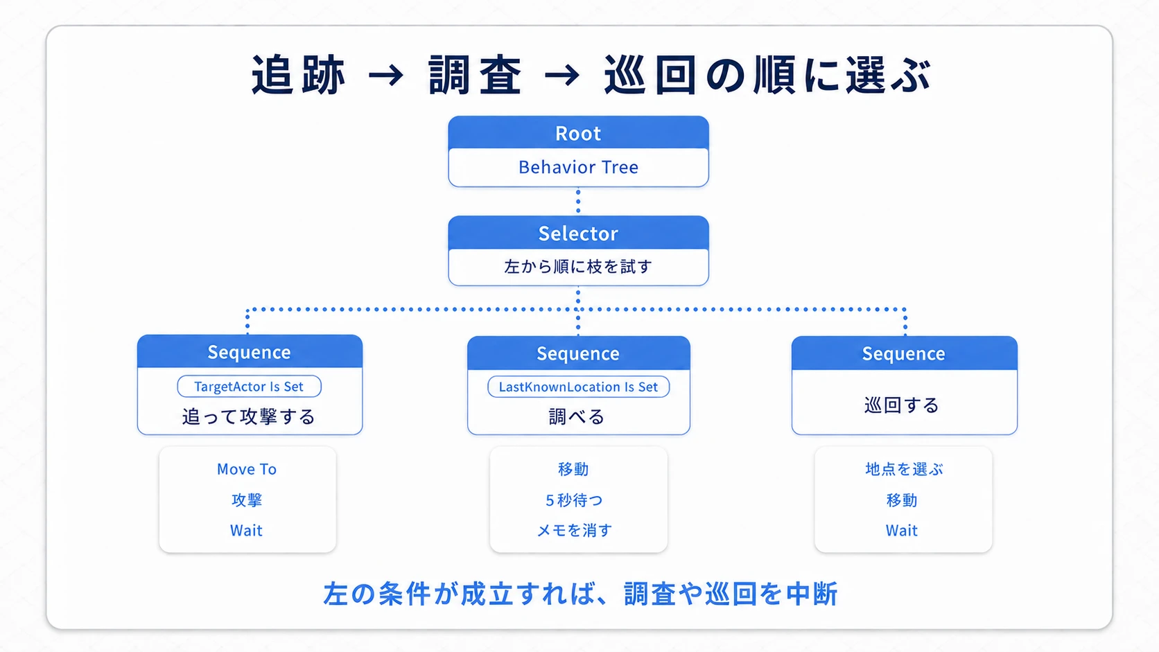 左から追跡、調査、巡回の3つの枝を選ぶBehavior Tree
