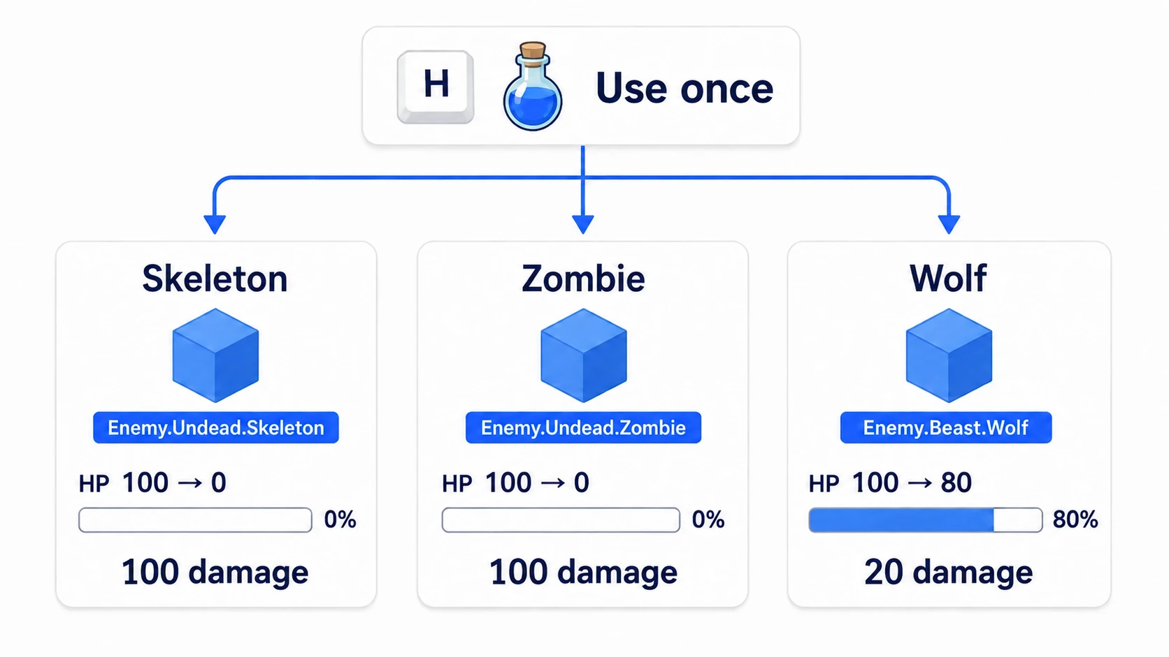 The finished result: pressing H drops the skeleton and zombie cubes to HP 0 and the wolf cube to HP 80