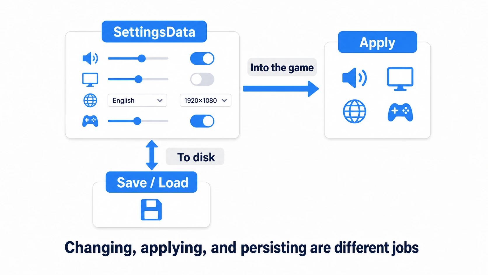 The three parts of the settings system: SettingsData in the middle, Apply pushing values into the game (Mixer, Screen, Locale, Input), and Save/Load moving the whole object to and from disk