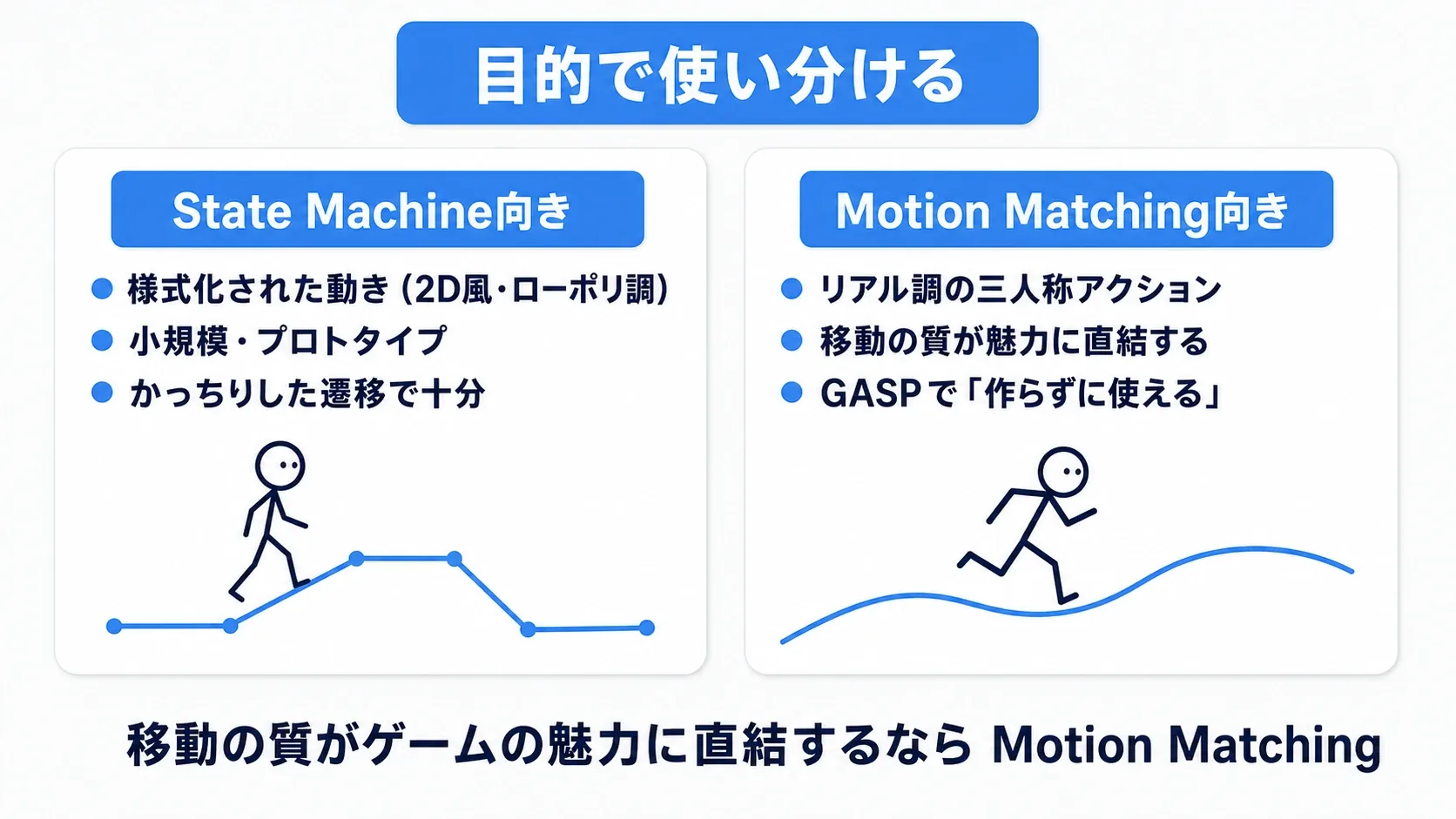 様式化された動き(2D風・ローポリ調)はState Machine、リアル調の移動が主役ならMotion Matching、という使い分けを示した判断図
