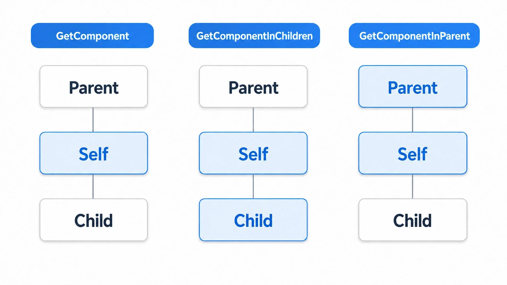 Comparison of search scopes for the GetComponent family: GetComponent searches only the object itself, GetComponentInChildren searches itself and its children, and GetComponentInParent searches itself and its parents