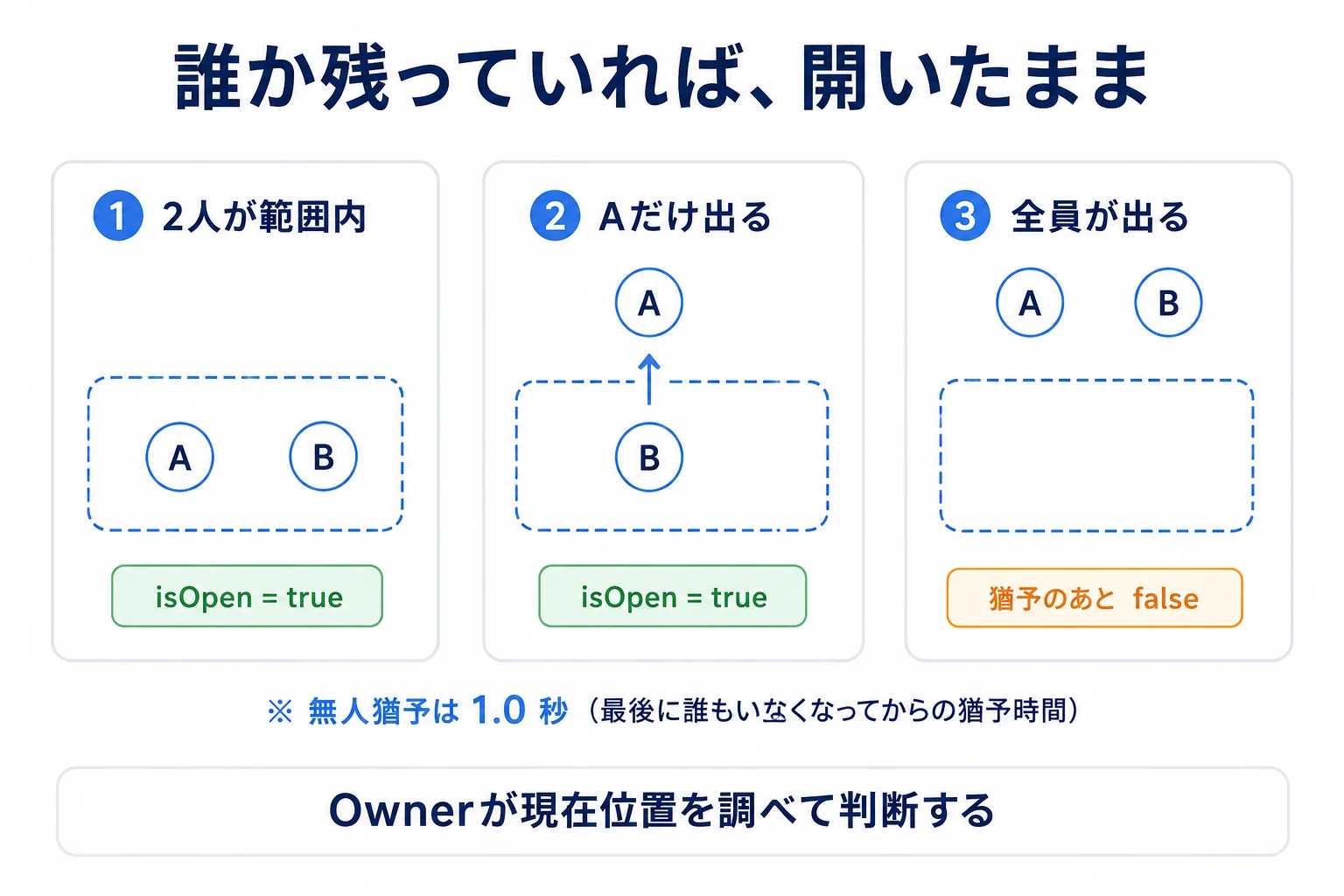 開いているかどうかのboolだけを送り、受け取った各自がAnimatorに反映する