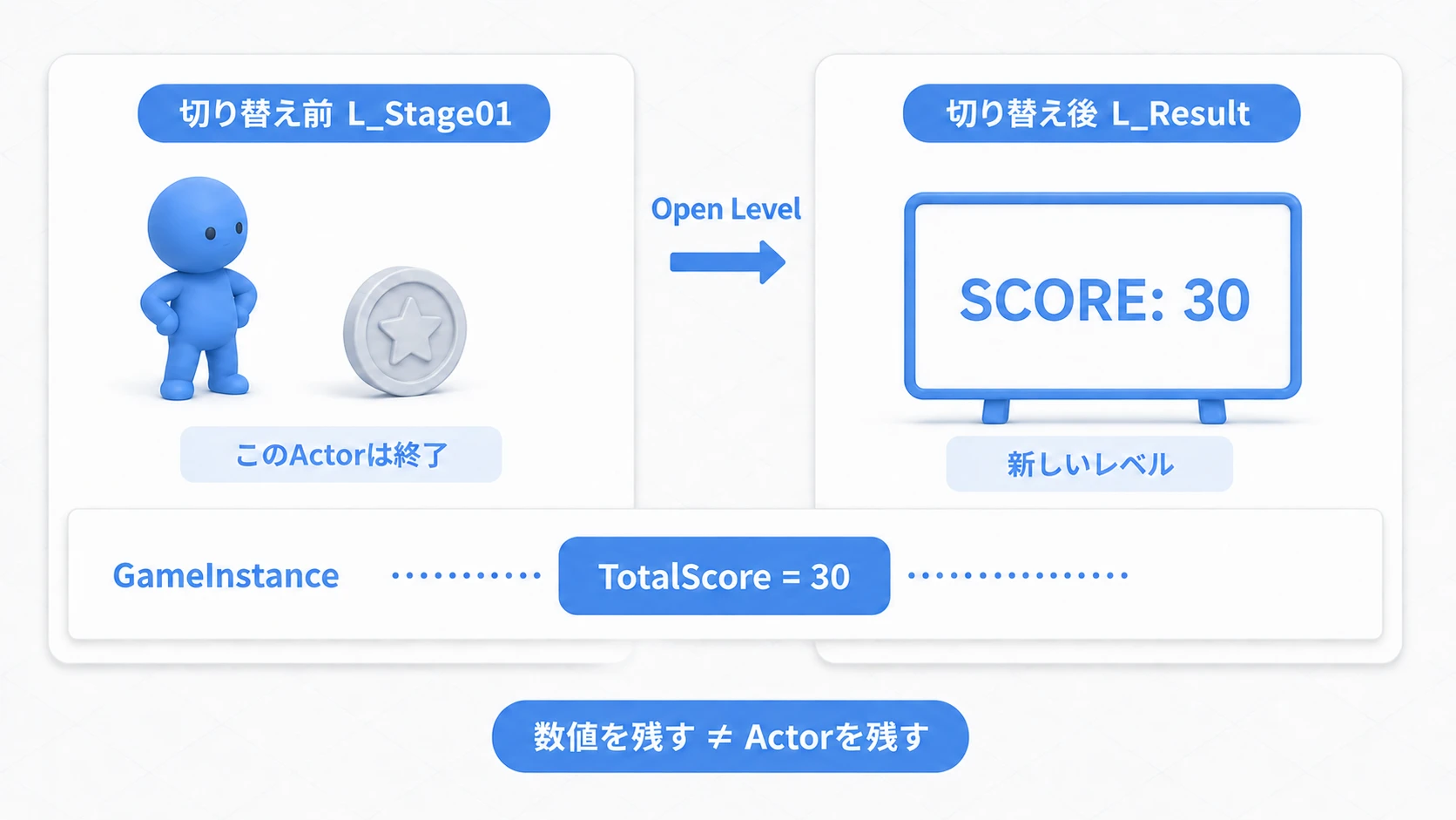 前のレベルのActorは終了するが、GameInstanceのTotalScoreは30のまま残る