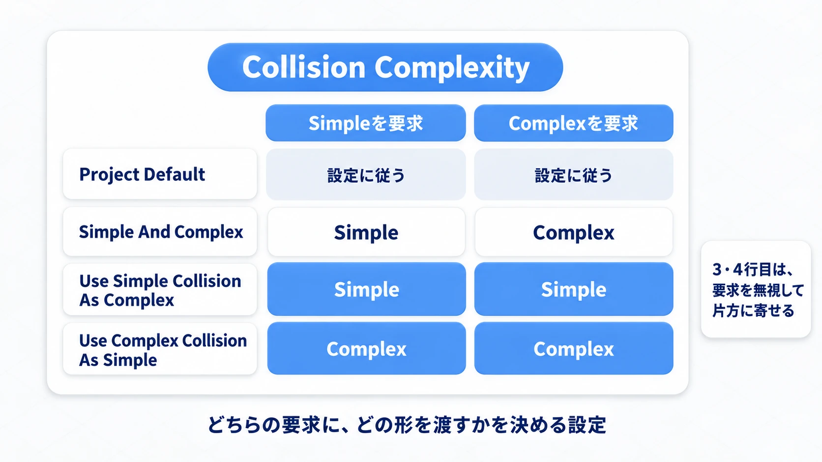 Collision Complexityの4設定が、SimpleとComplexそれぞれの要求にどの形を渡すか