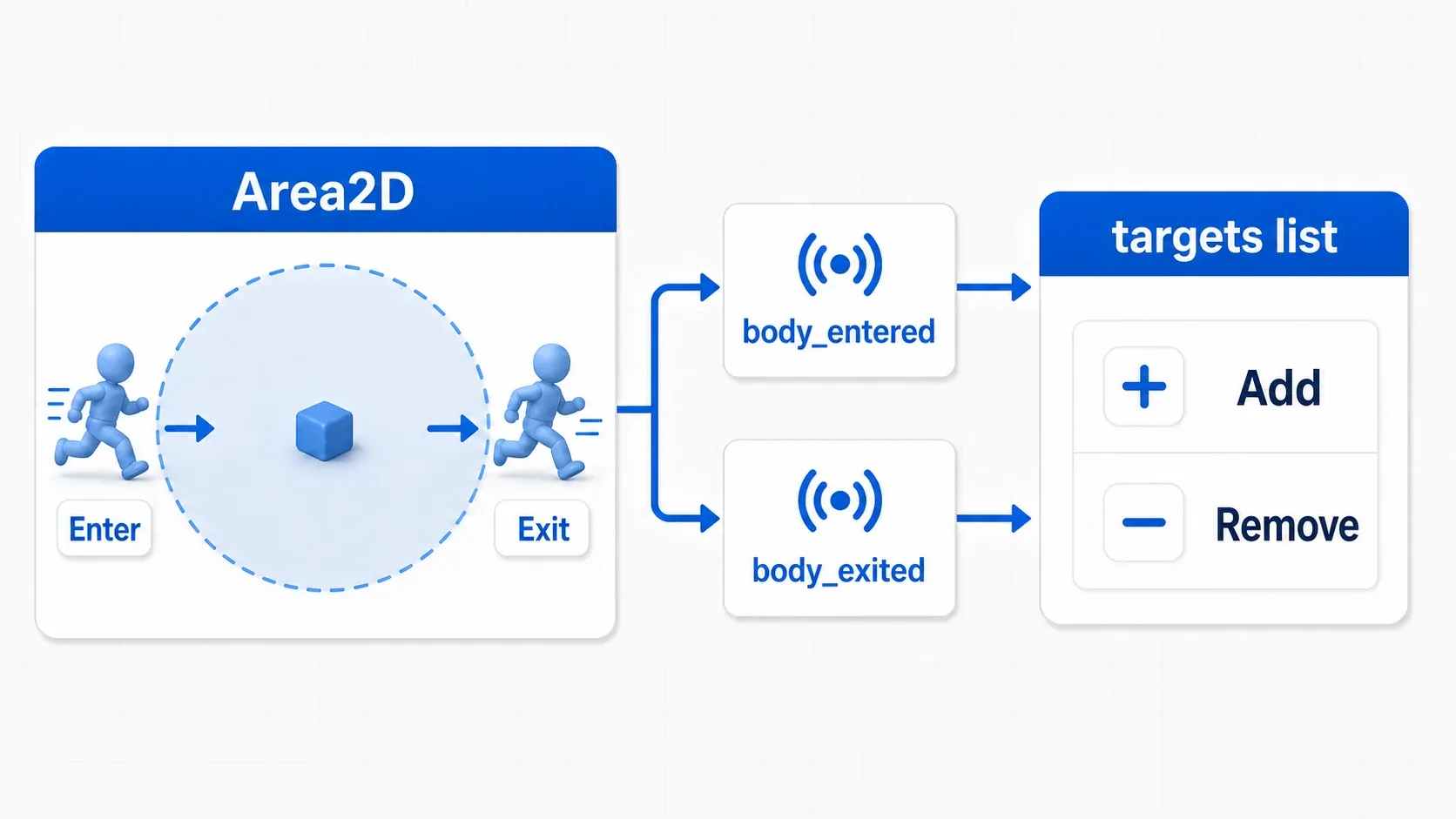 Diagram showing Area2D adding and removing entries in a targets list via body_entered and body_exited